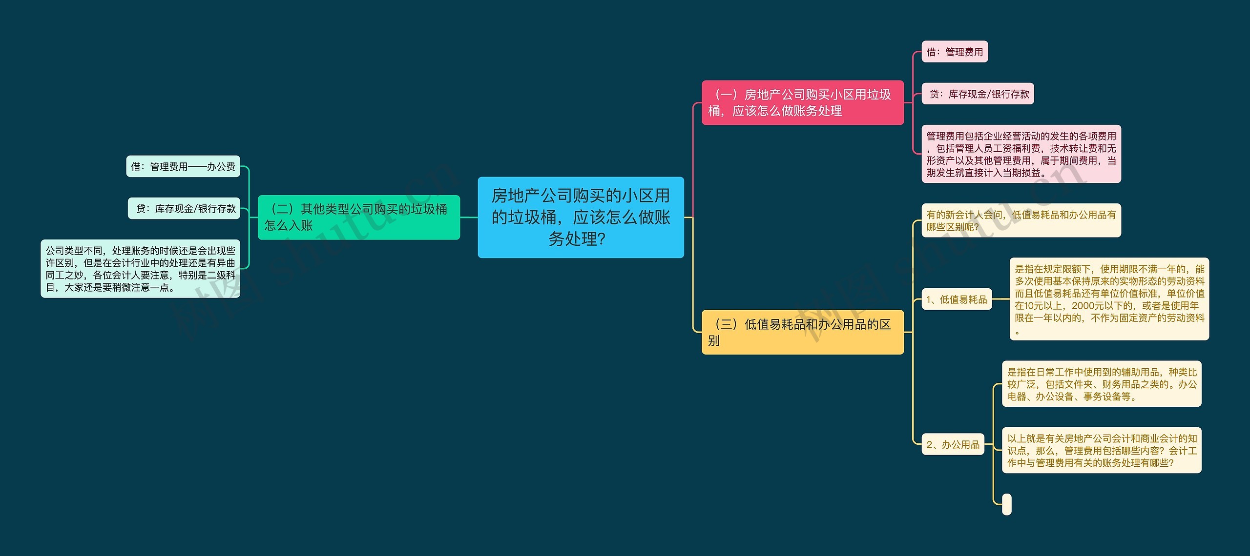 房地产公司购买的小区用的垃圾桶，应该怎么做账务处理？思维导图