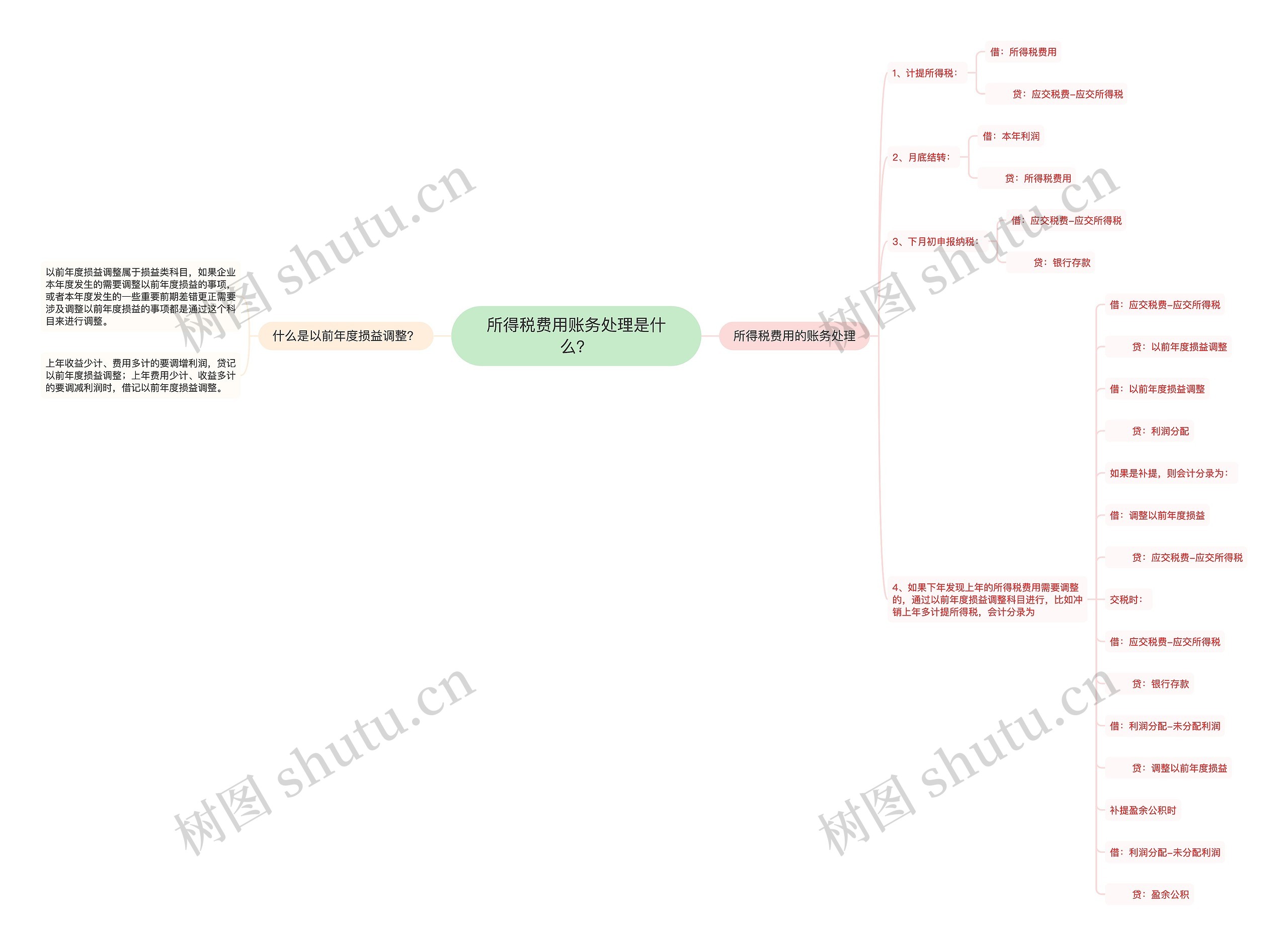 所得税费用账务处理是什么？思维导图