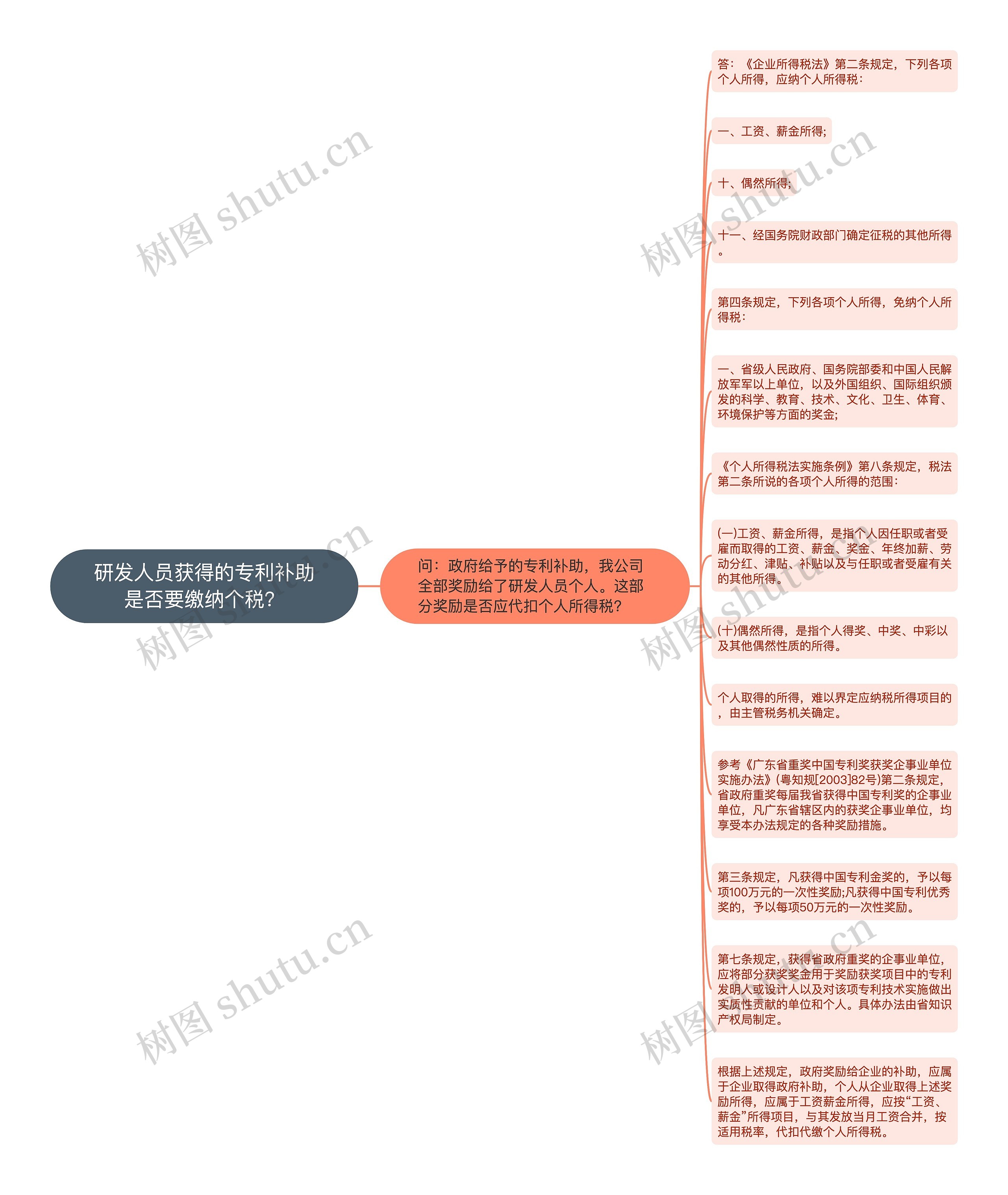 研发人员获得的专利补助是否要缴纳个税？