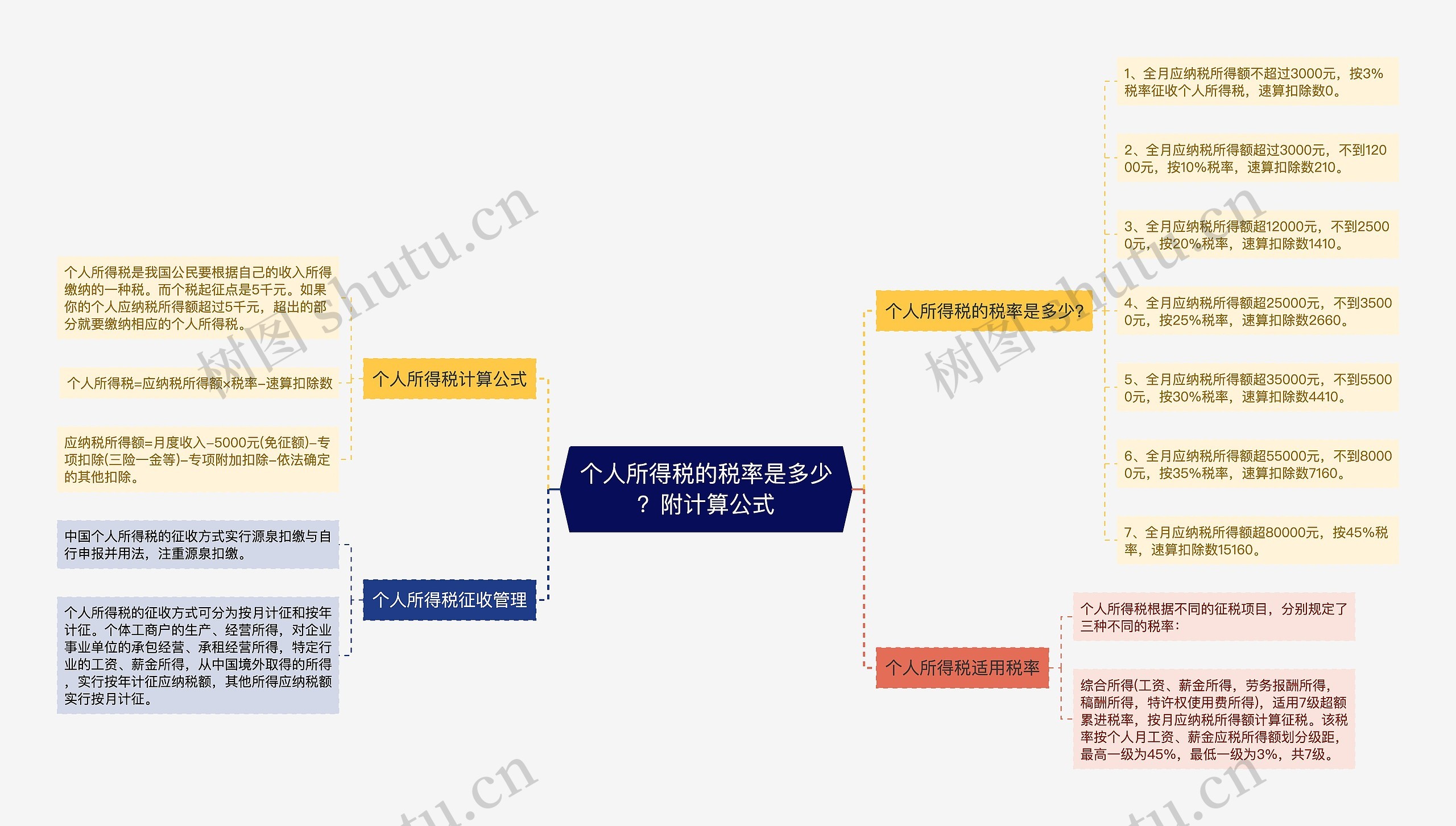 个人所得税的税率是多少？附计算公式思维导图