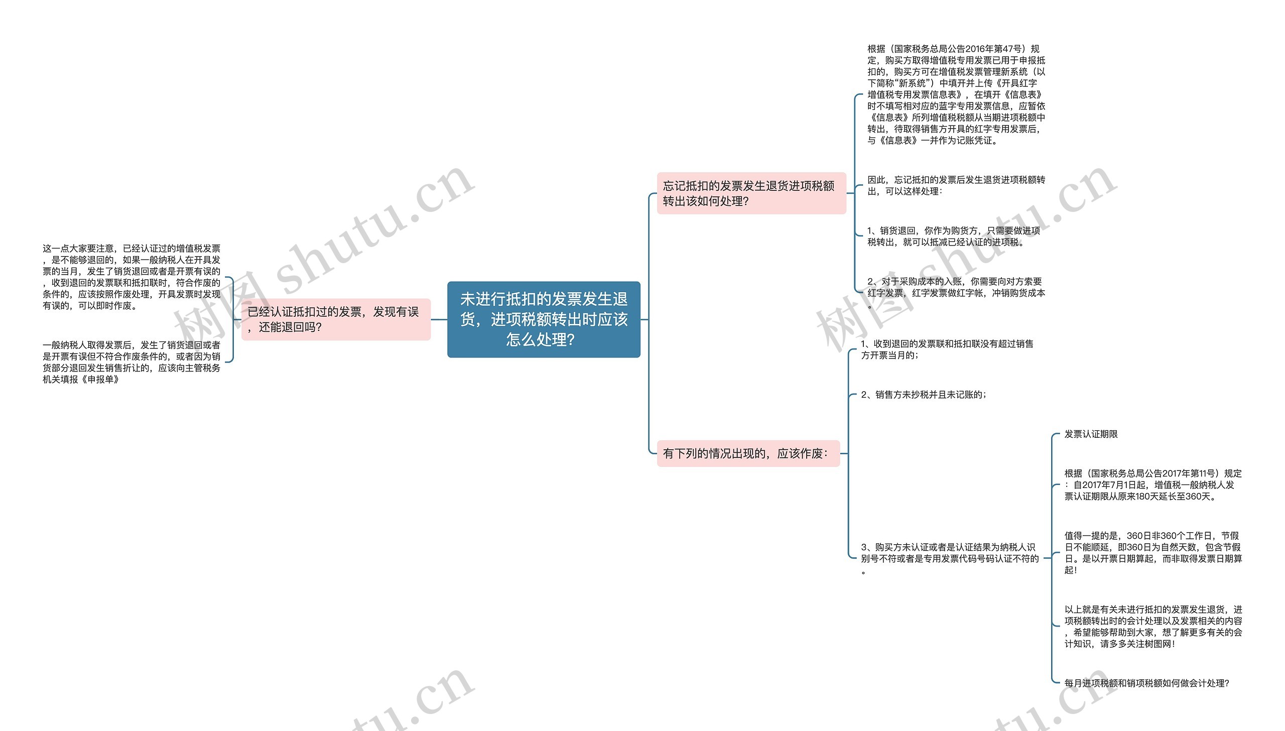 未进行抵扣的发票发生退货，进项税额转出时应该怎么处理？思维导图