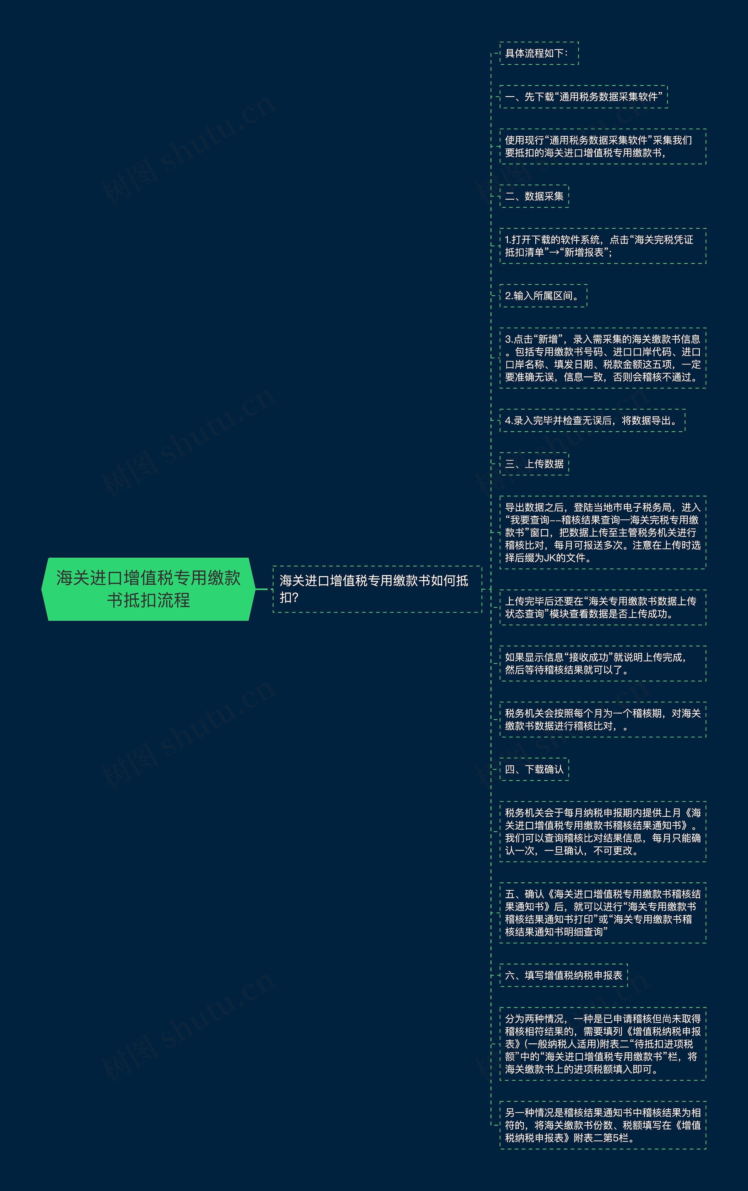 海关进口增值税专用缴款书抵扣流程思维导图