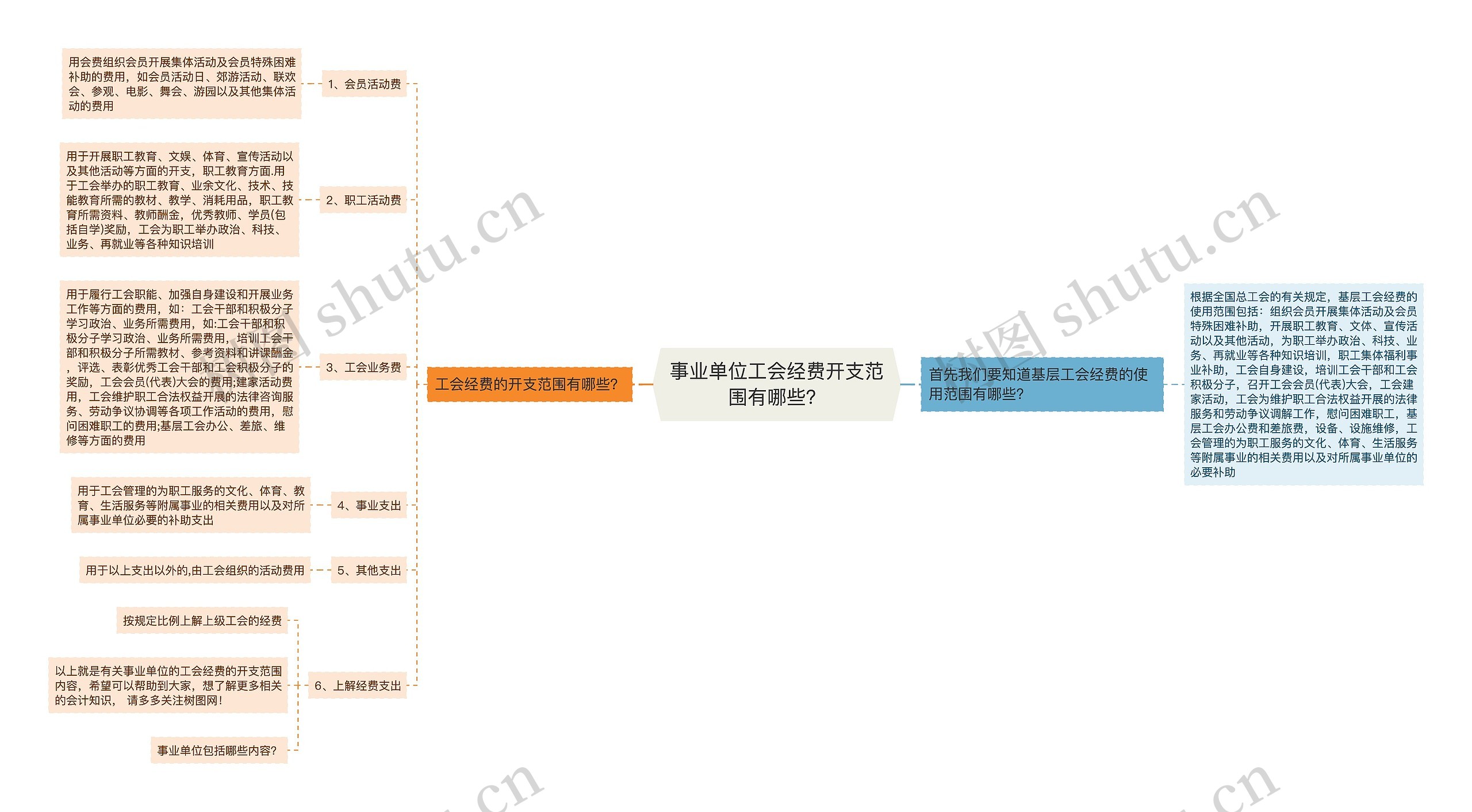 事业单位工会经费开支范围有哪些？思维导图