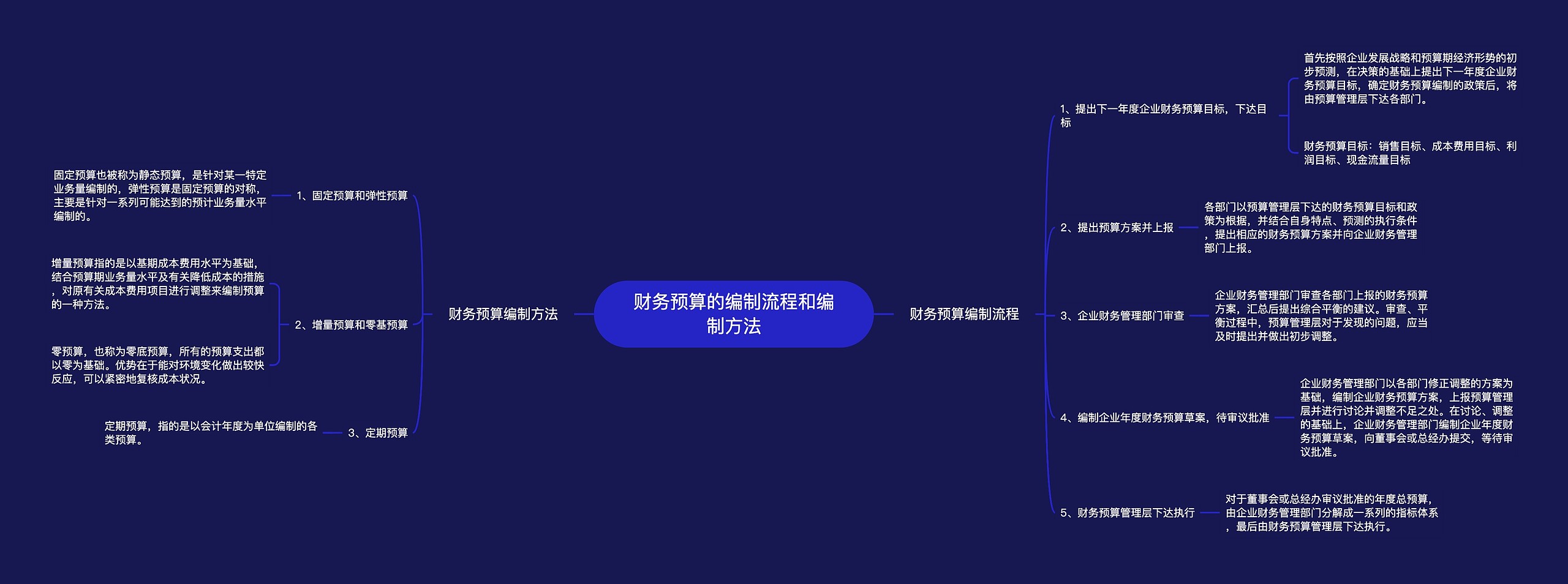 财务预算的编制流程和编制方法思维导图