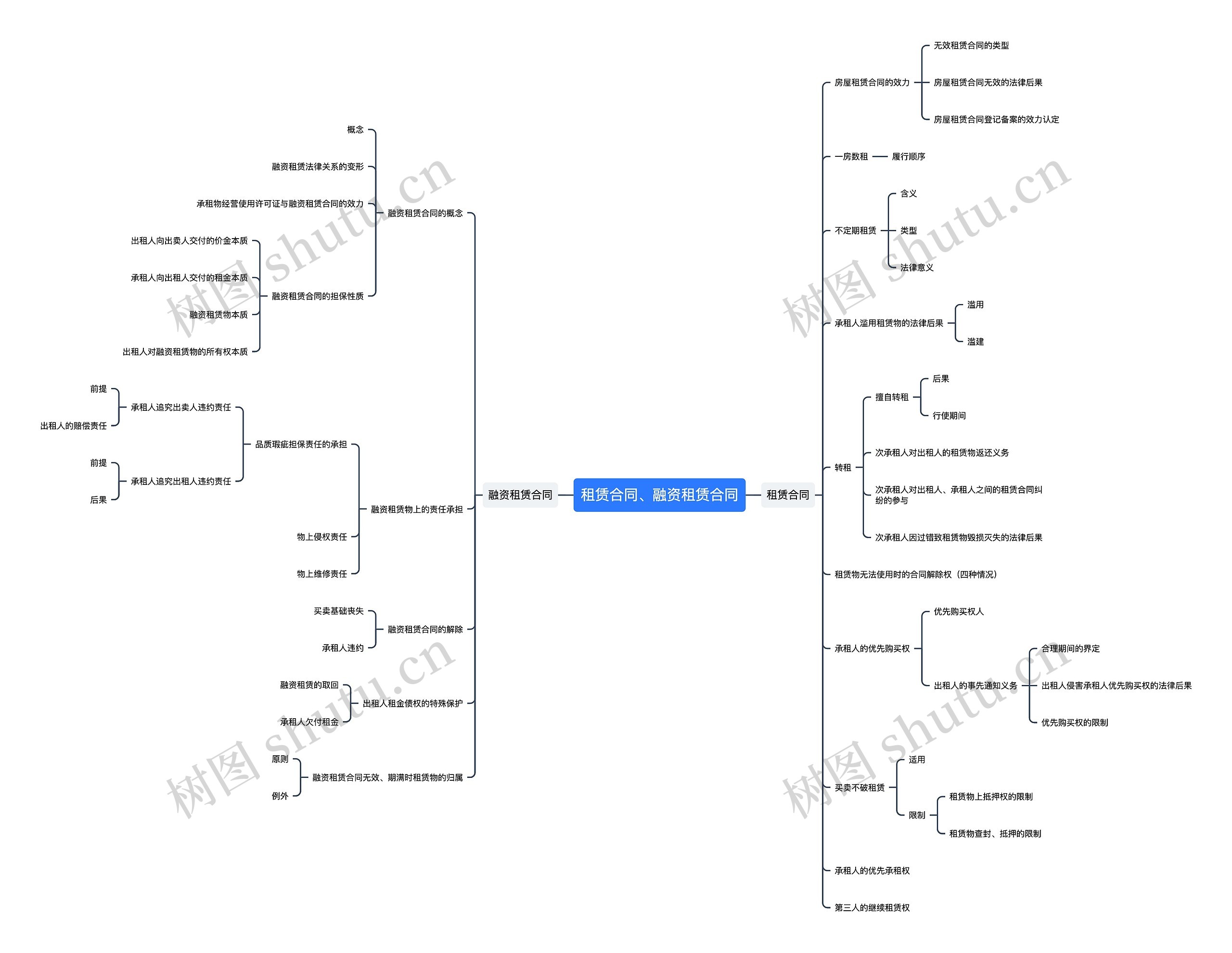 租赁合同、融资租赁合同思维导图
