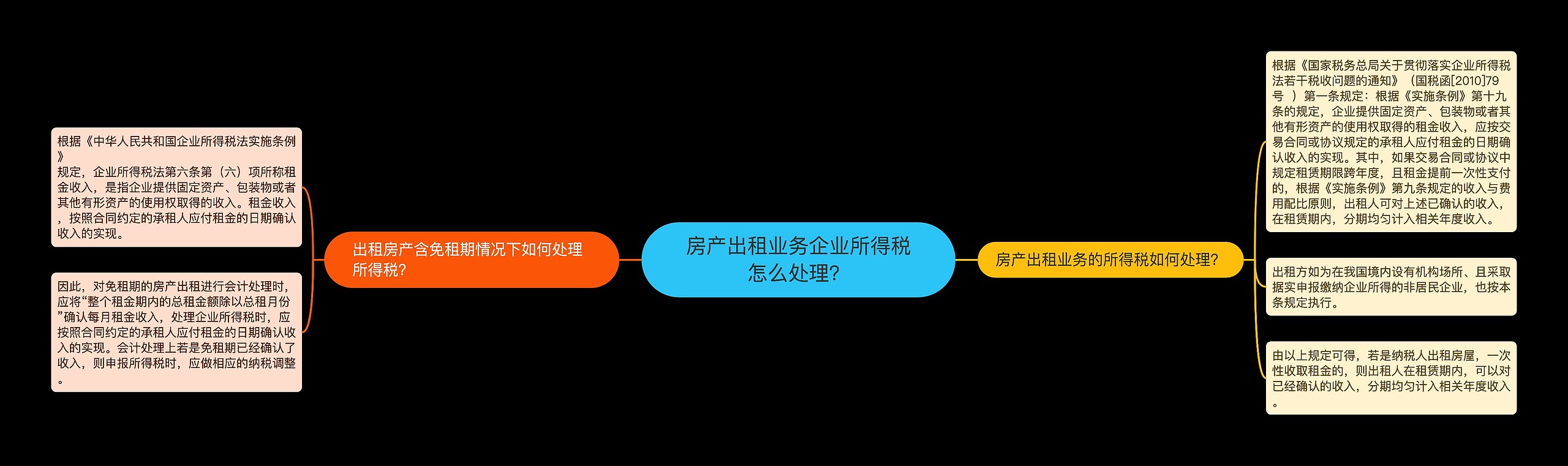 房产出租业务企业所得税怎么处理?思维导图高清图 房产出租业务企业所得税怎么处理?思维导图
