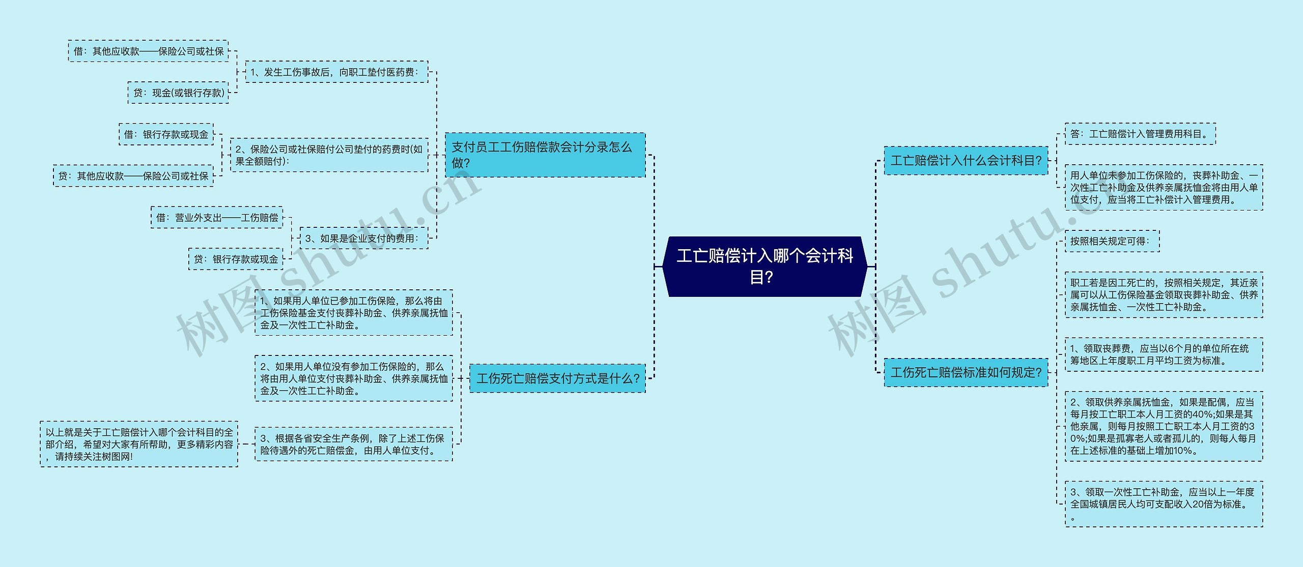 工亡赔偿计入哪个会计科目？