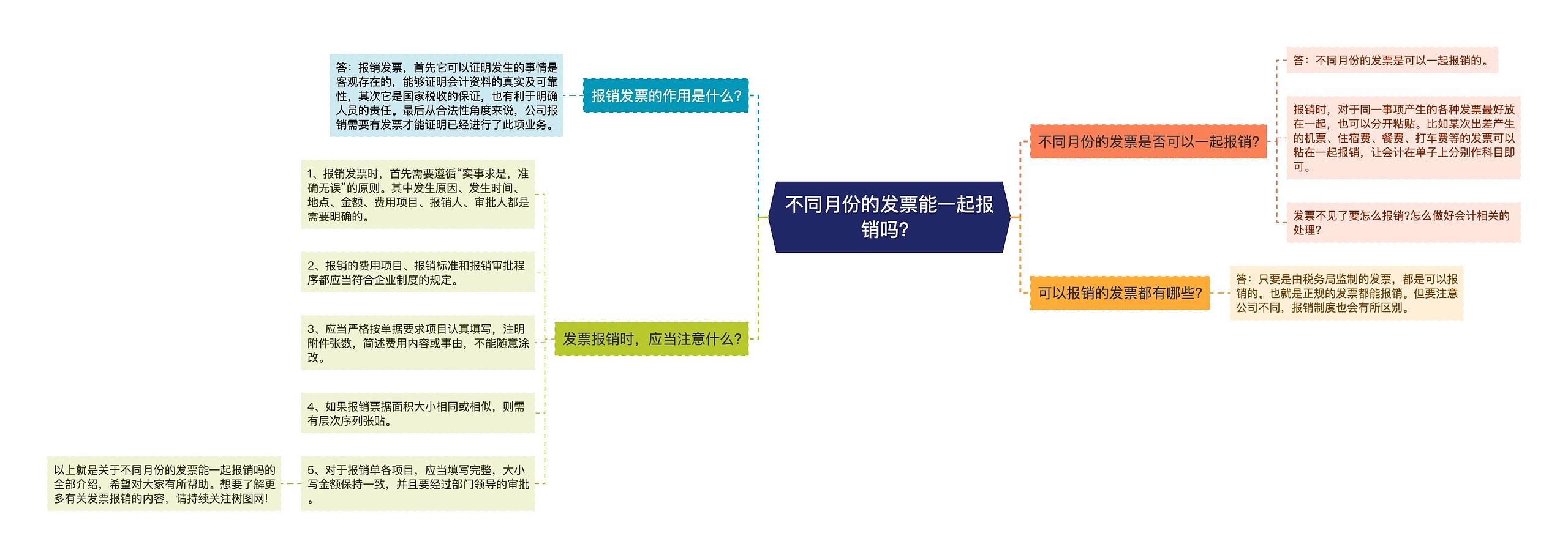 不同月份的发票能一起报销吗？思维导图