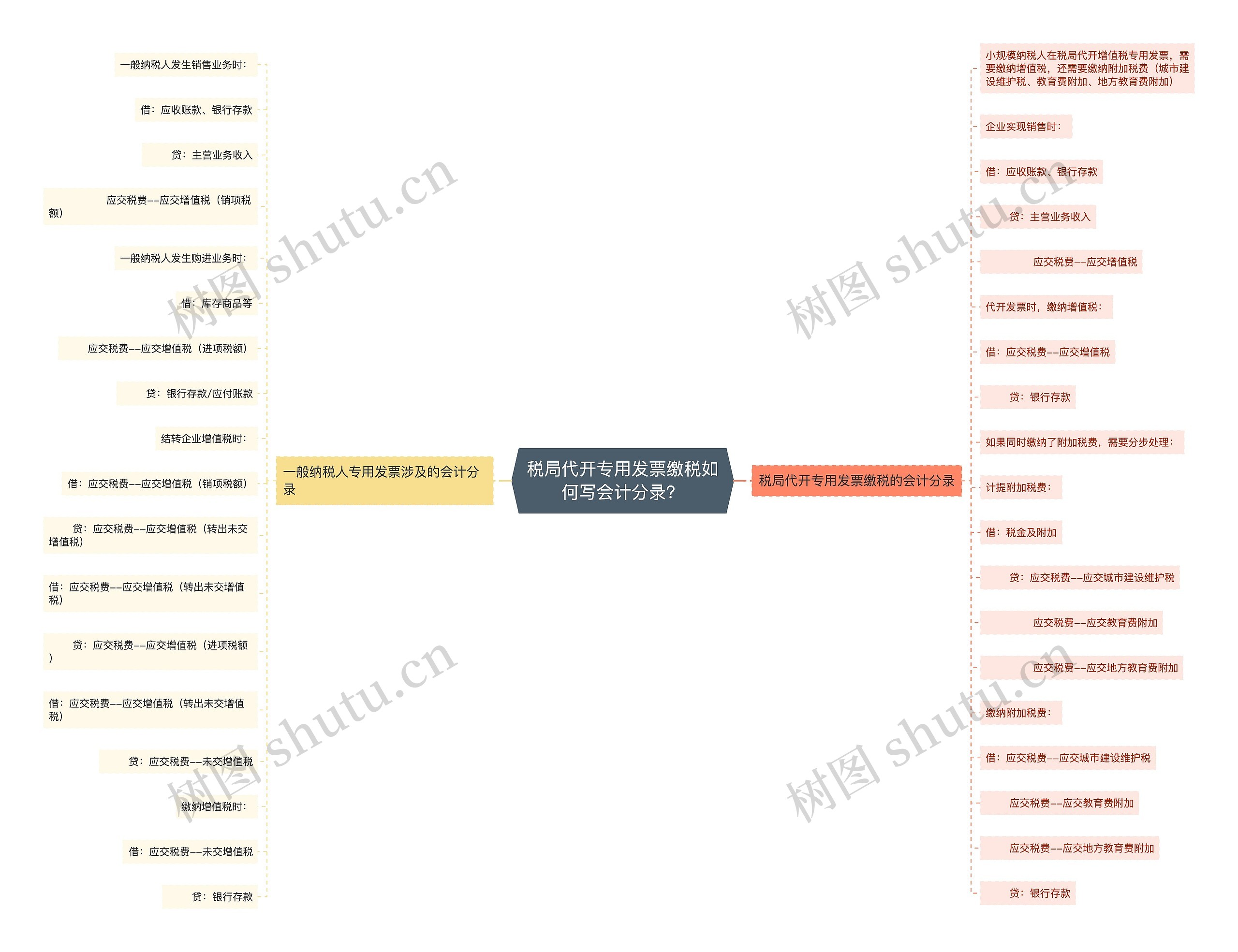 税局代开专用发票缴税如何写会计分录？思维导图