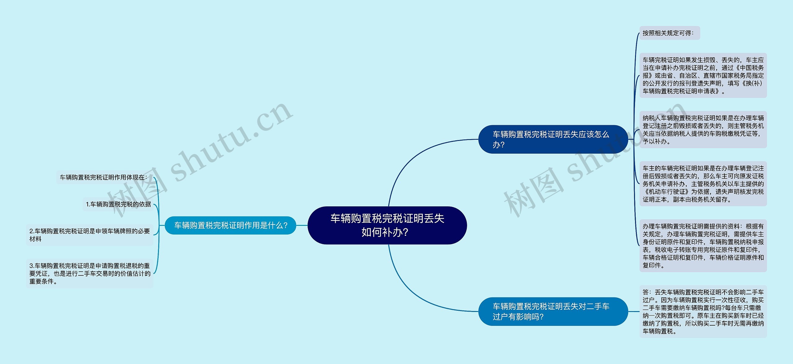 车辆购置税完税证明丢失如何补办？思维导图