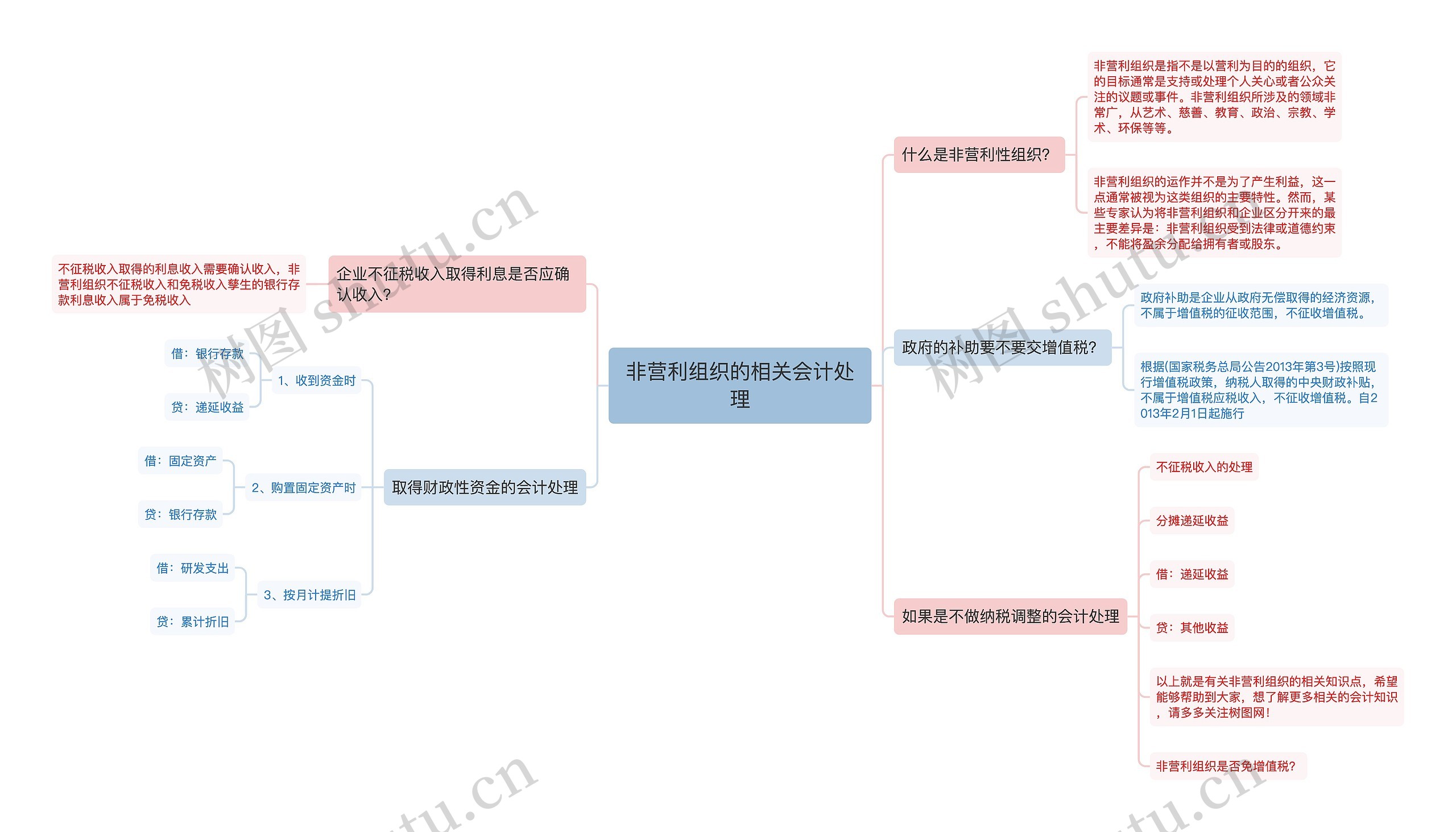 非营利组织的相关会计处理思维导图