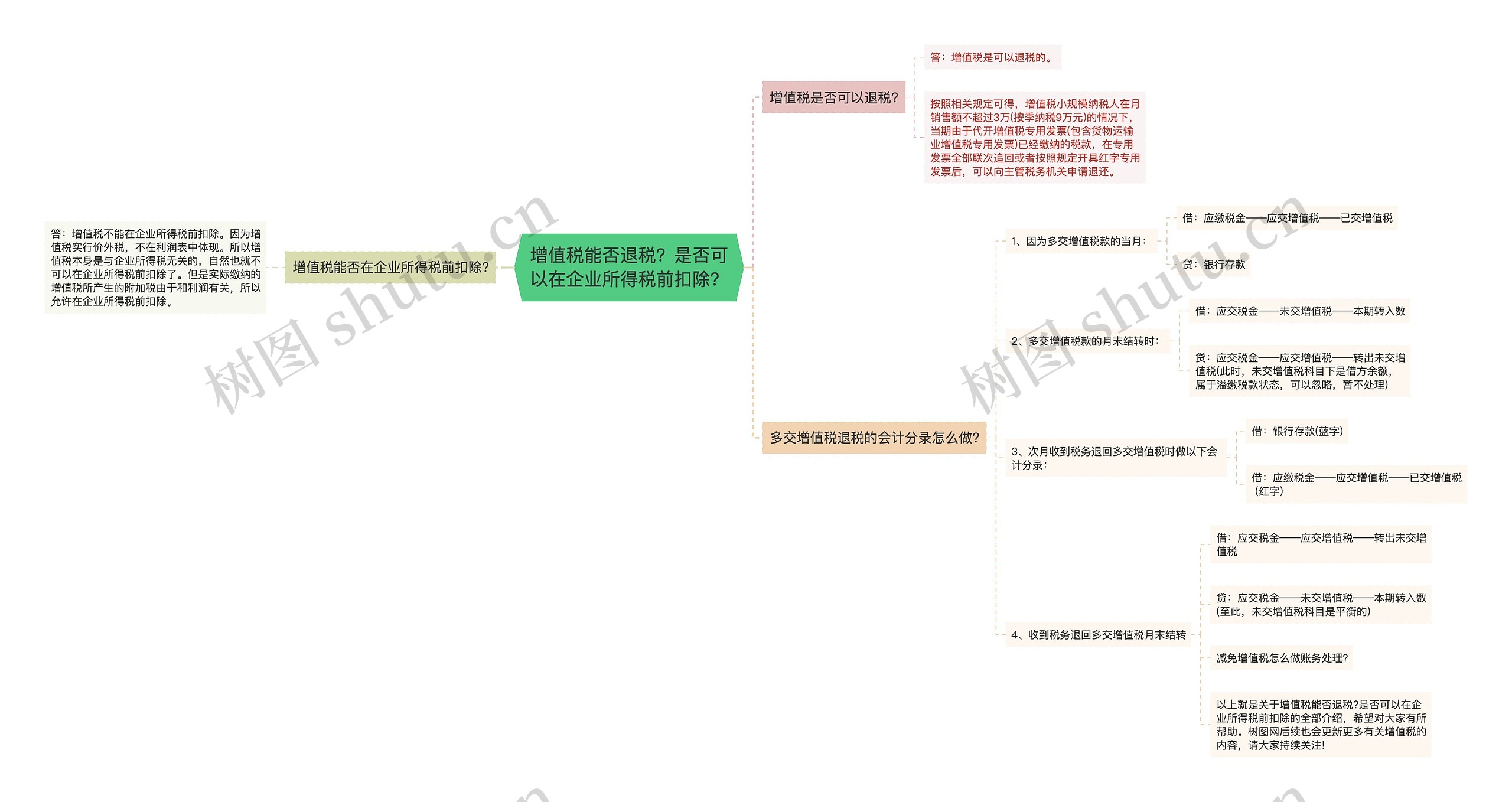 增值税能否退税?是否可以在企业所得税前扣除? 增值税能否退税?是否可以在企业所得税前扣除?