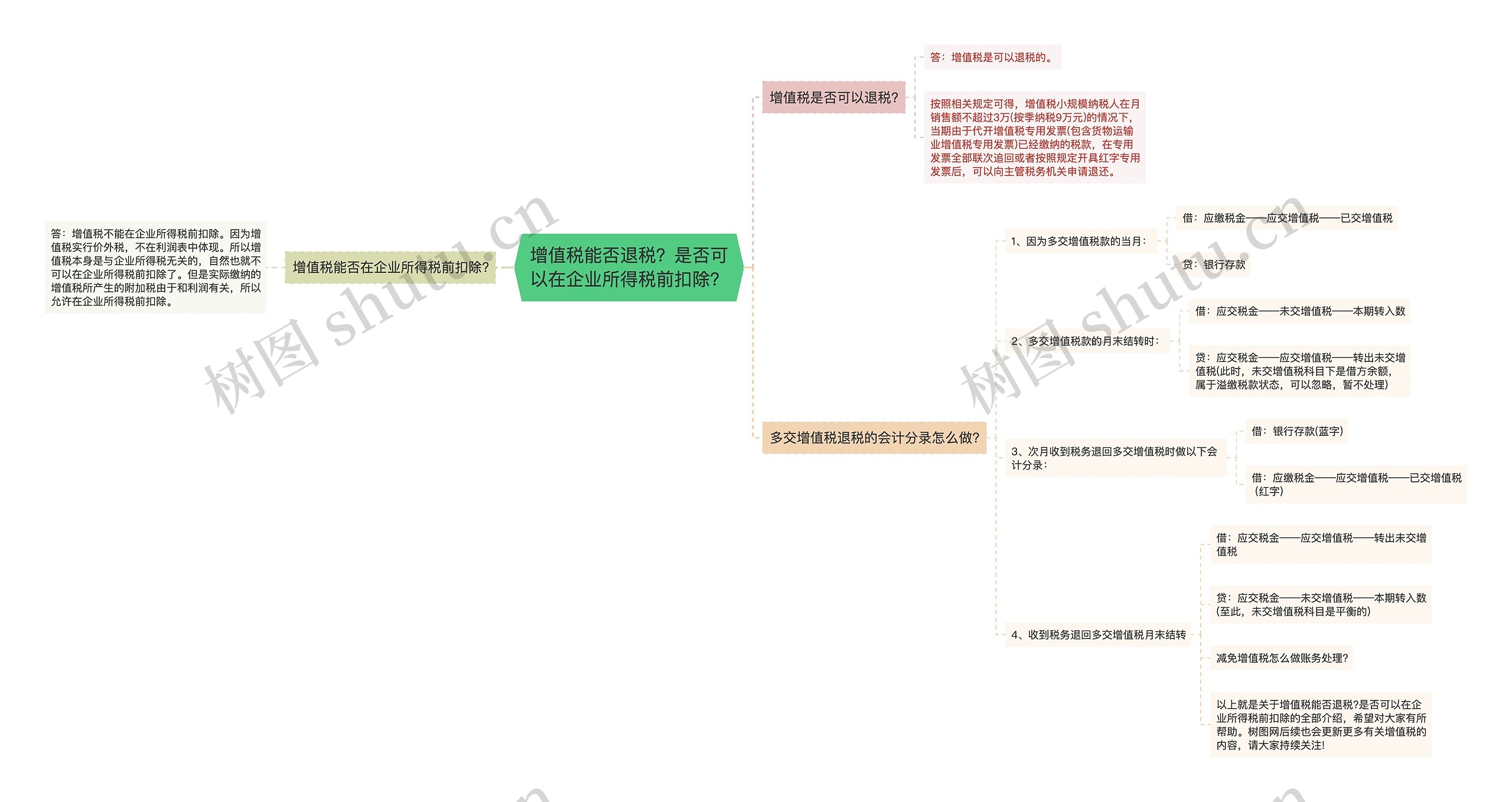 增值税能否退税？是否可以在企业所得税前扣除？思维导图