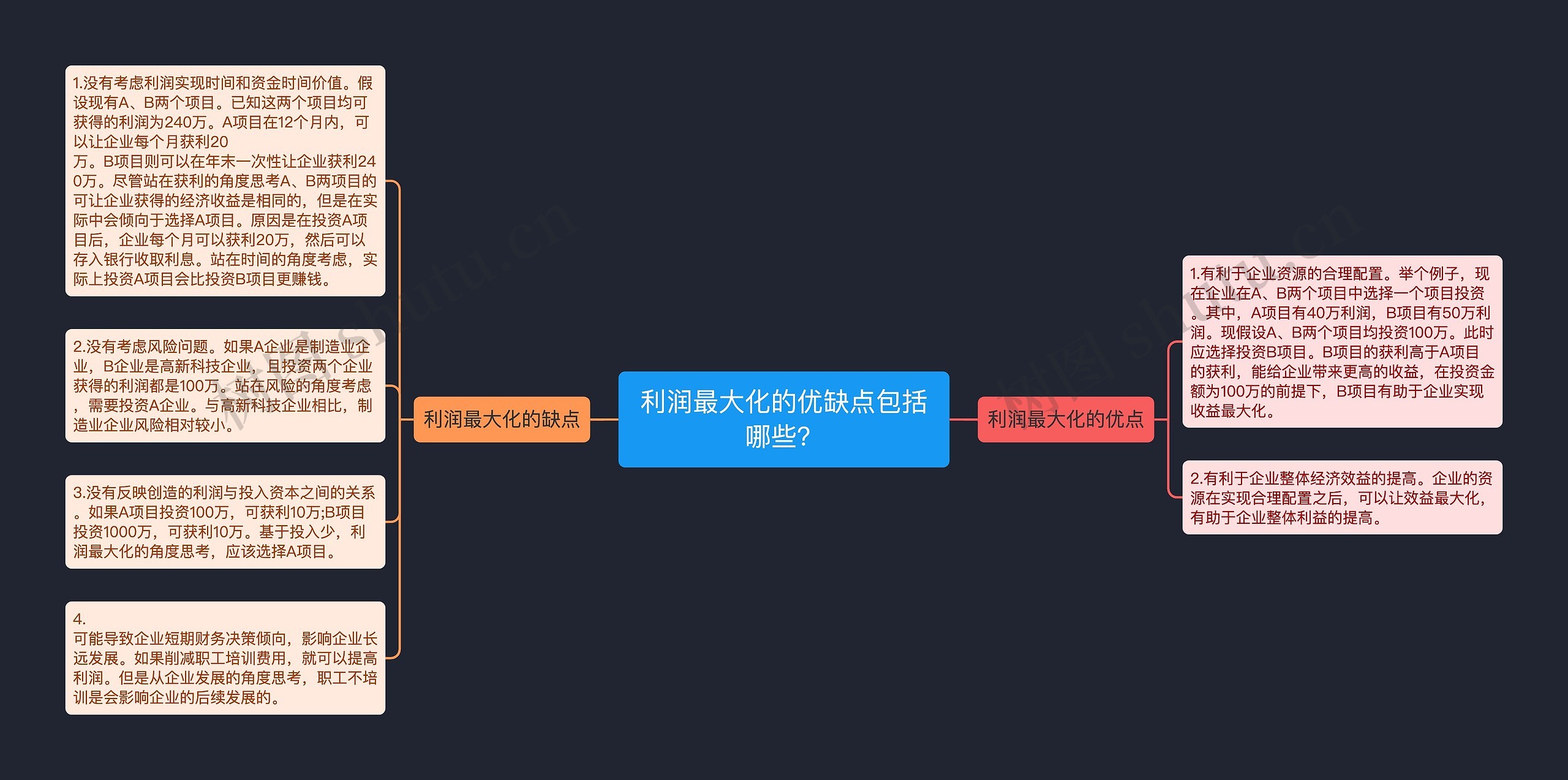 利润最大化的优缺点包括哪些？思维导图