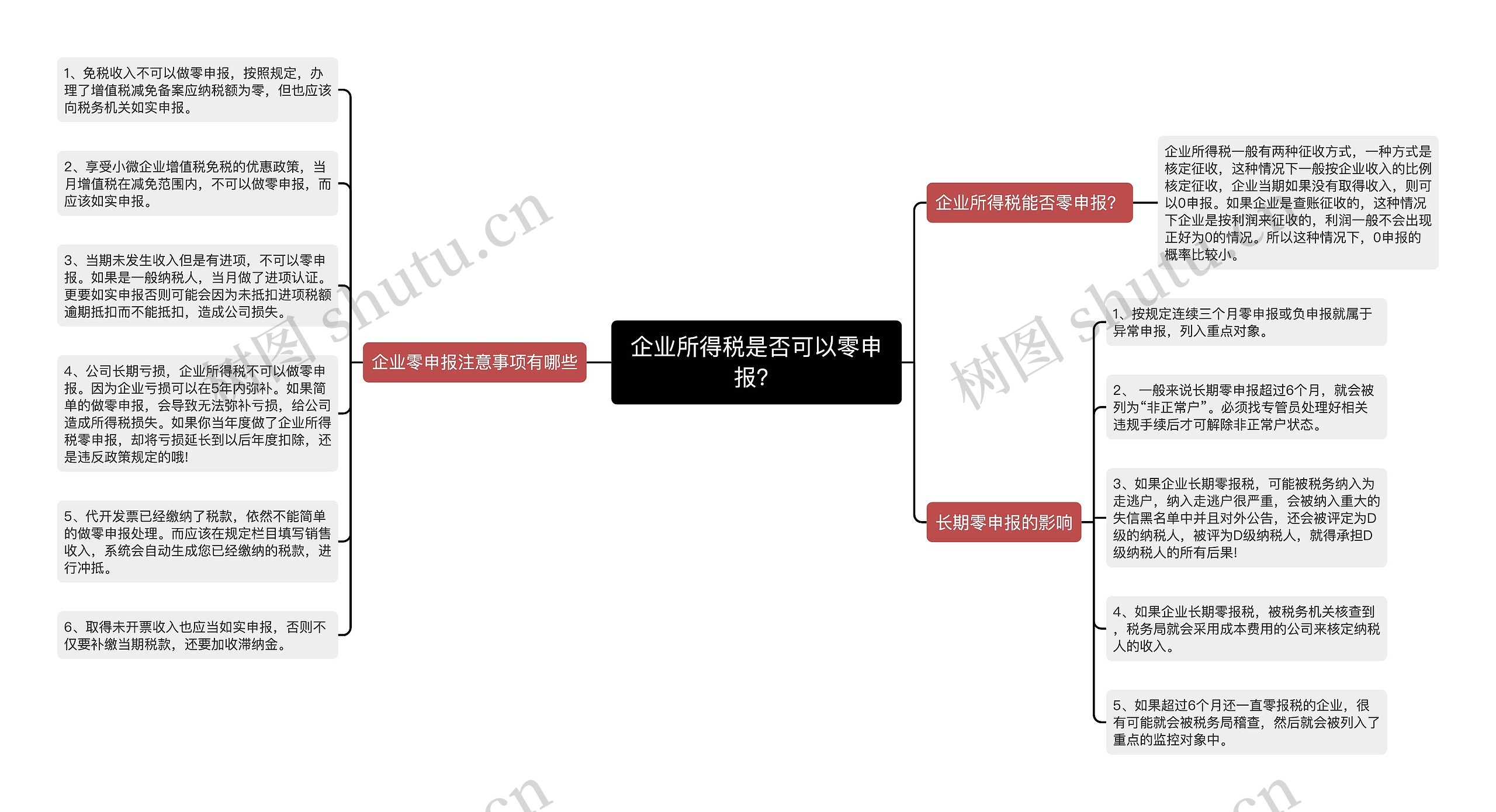 企业所得税是否可以零申报？思维导图