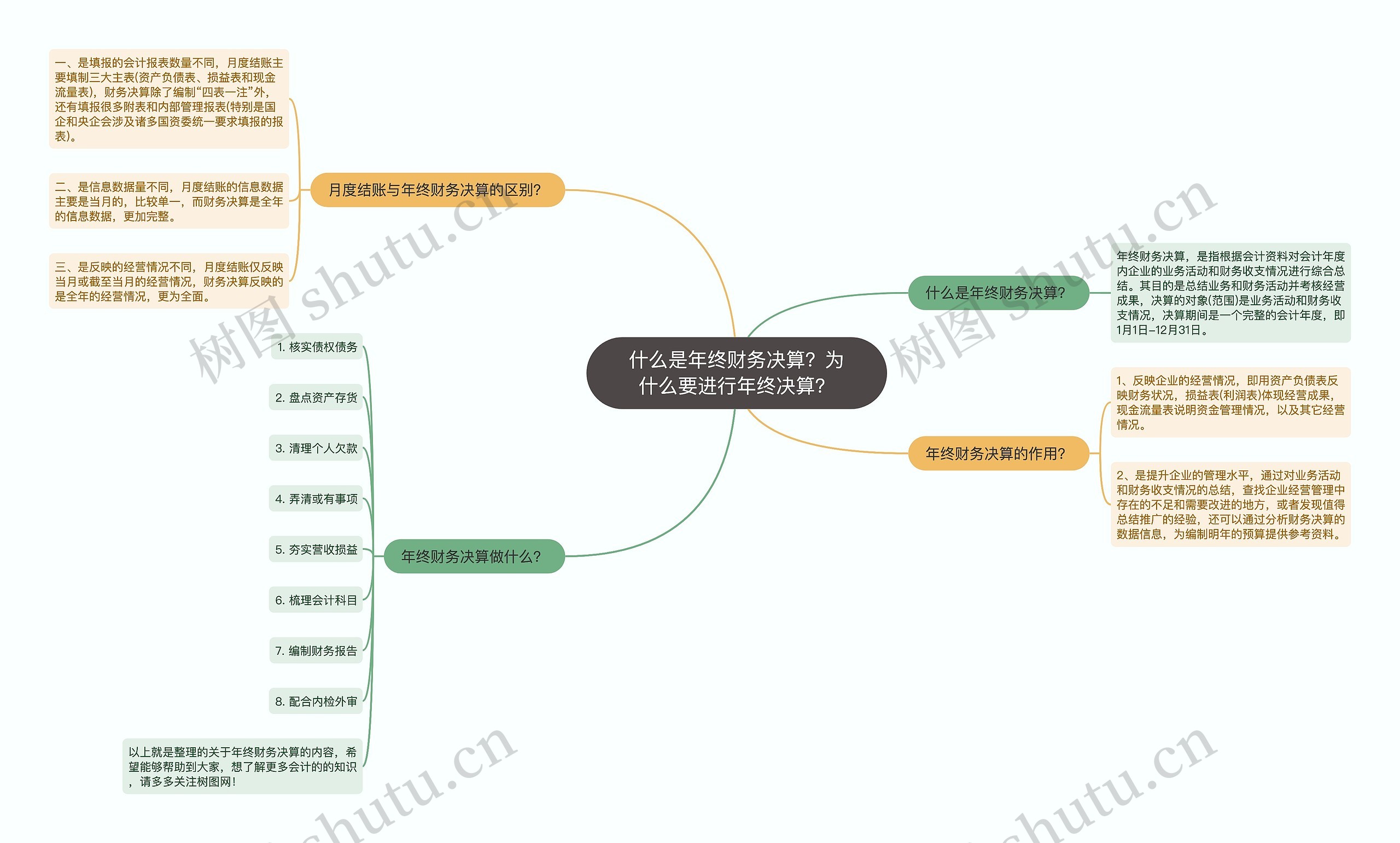 什么是年终财务决算？为什么要进行年终决算？思维导图