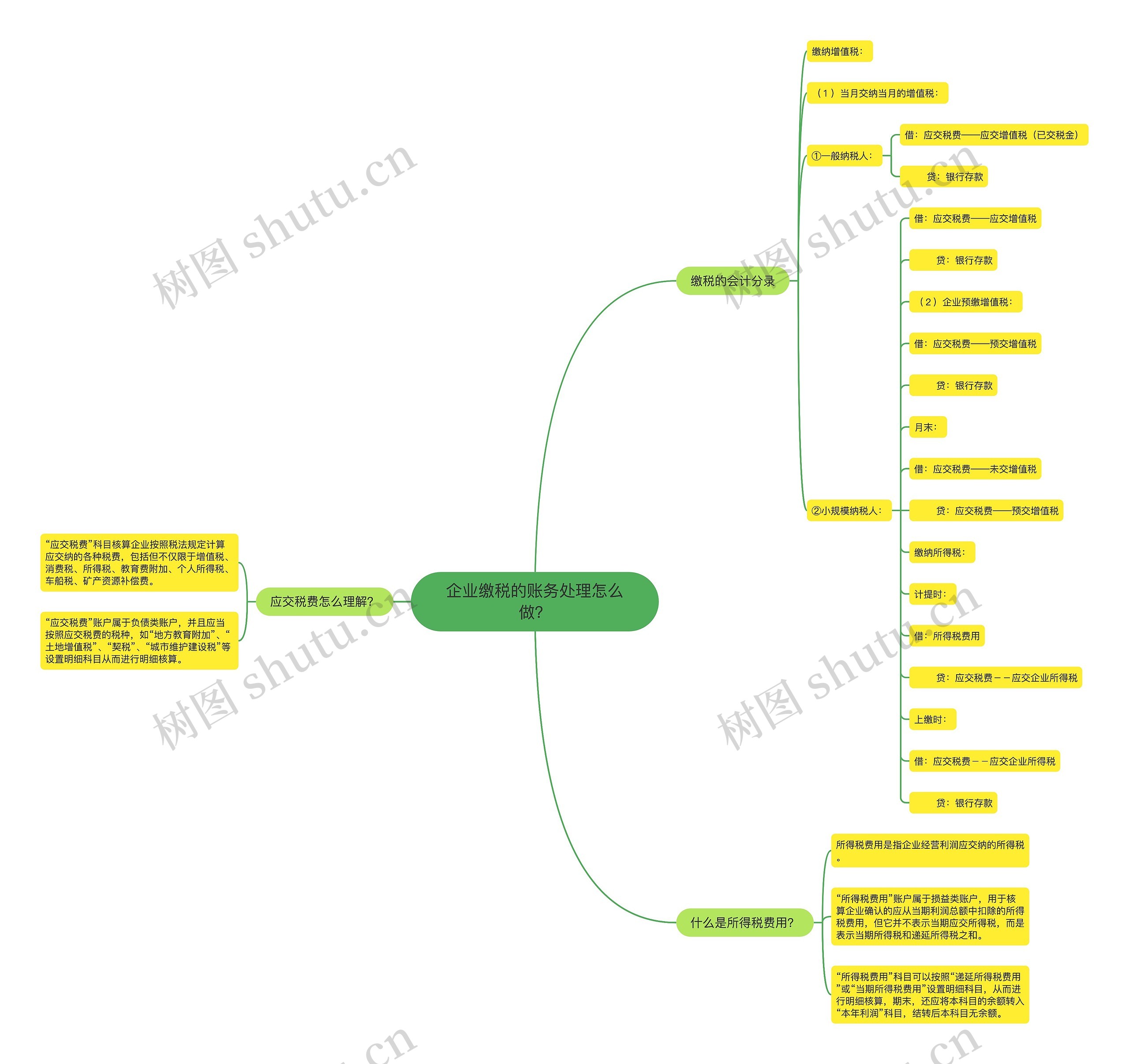 企业缴税的账务处理怎么做？思维导图