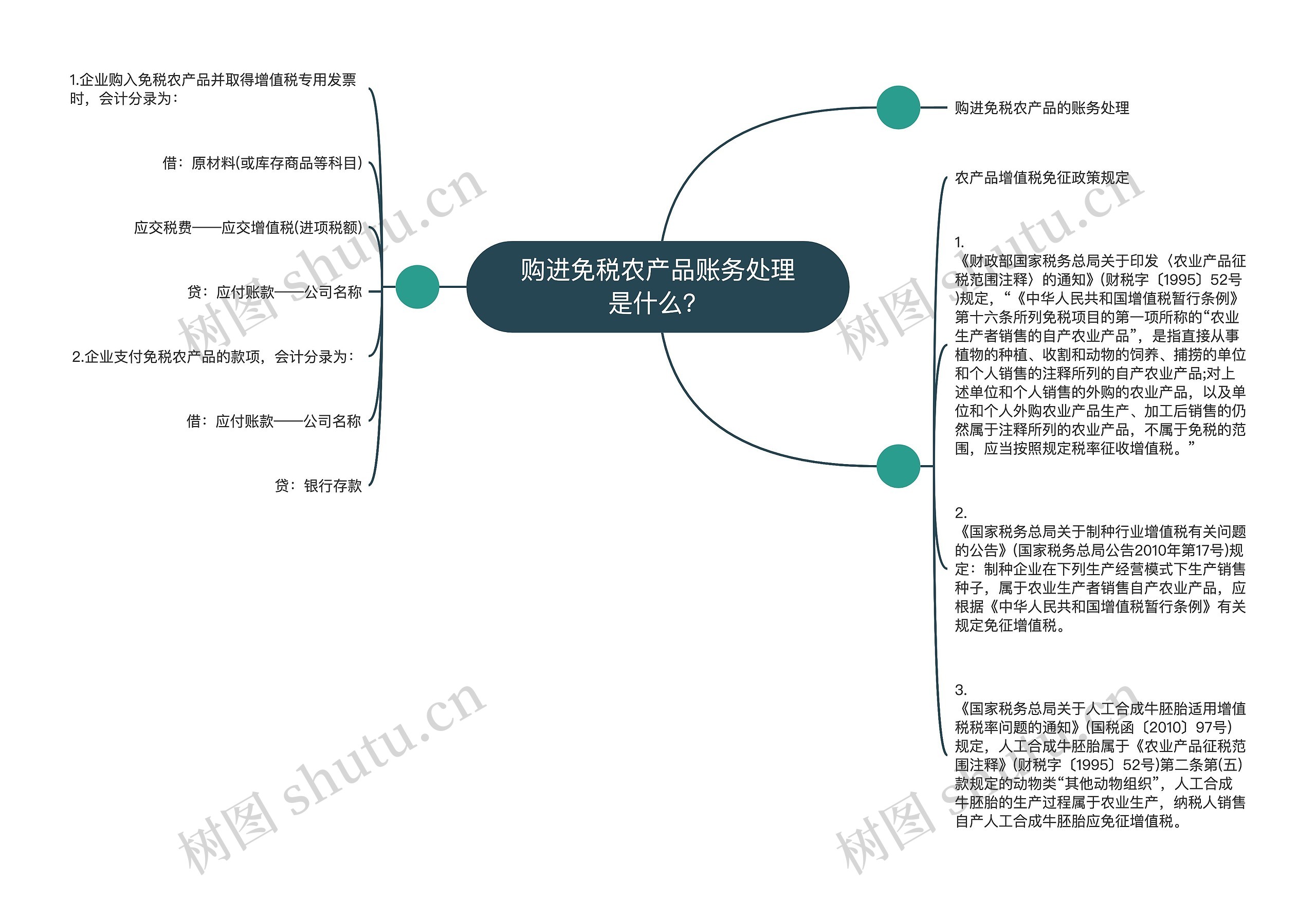 购进免税农产品账务处理是什么？思维导图