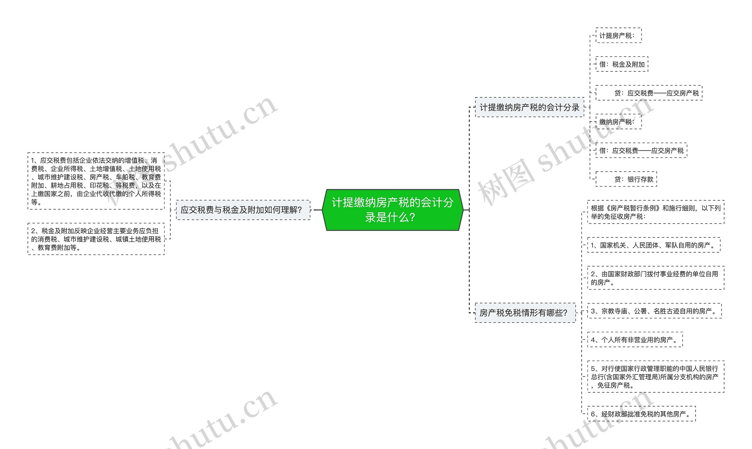 计提缴纳房产税的会计分录是什么？