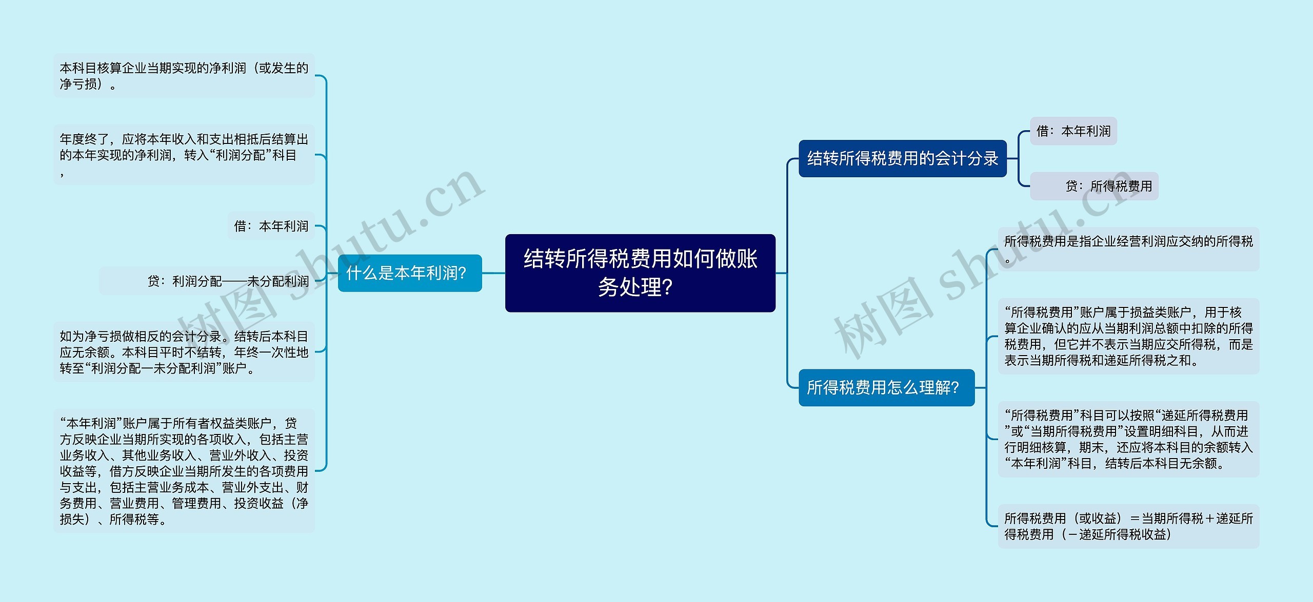 结转所得税费用如何做账务处理？思维导图