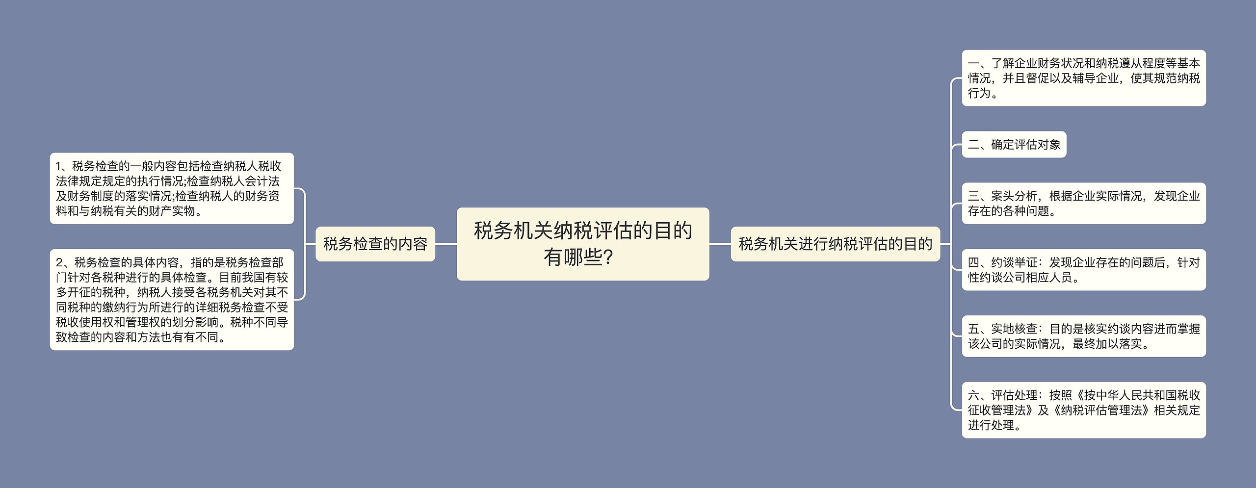 税务机关纳税评估的目的有哪些？思维导图