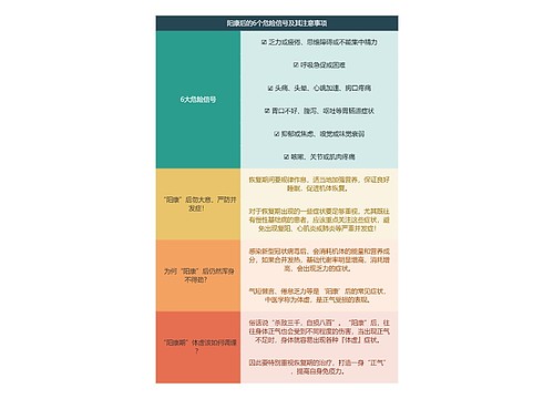 阳康后的6个危险信号及其注意事项逻辑图