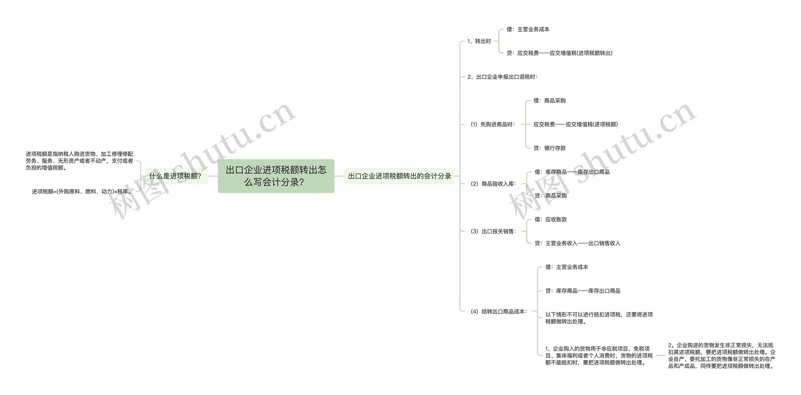 出口企业进项税额转出怎么写会计分录？