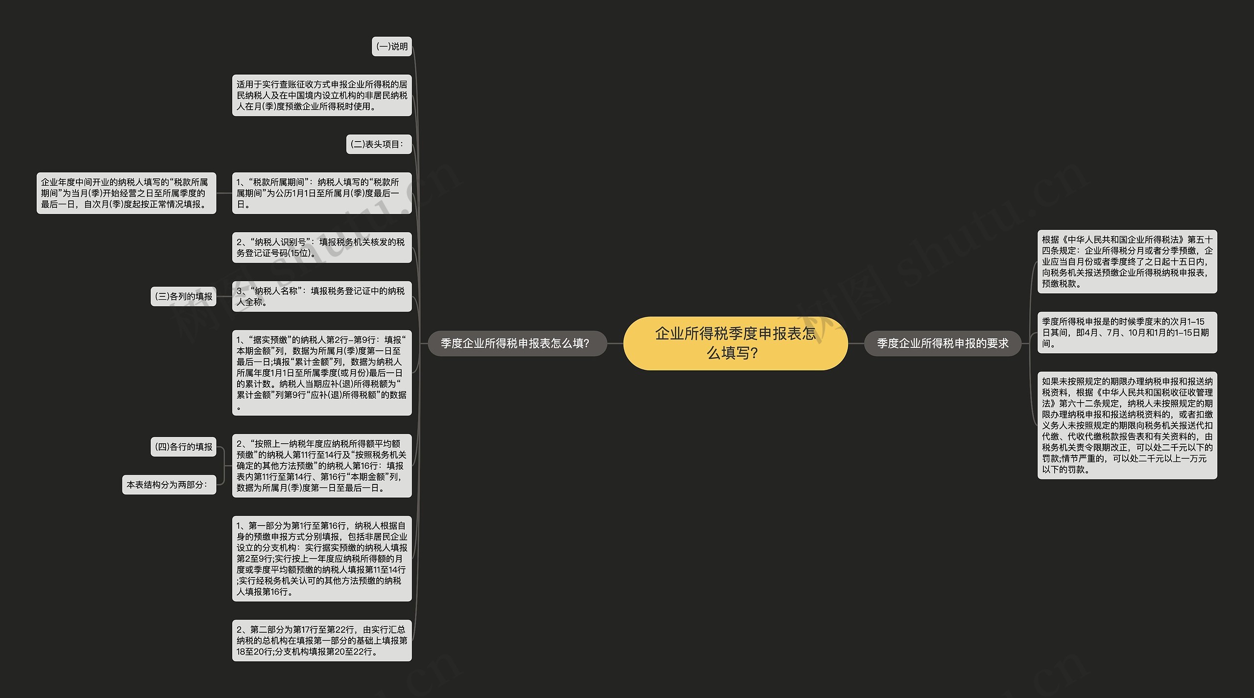 企业所得税季度申报表怎么填写？思维导图