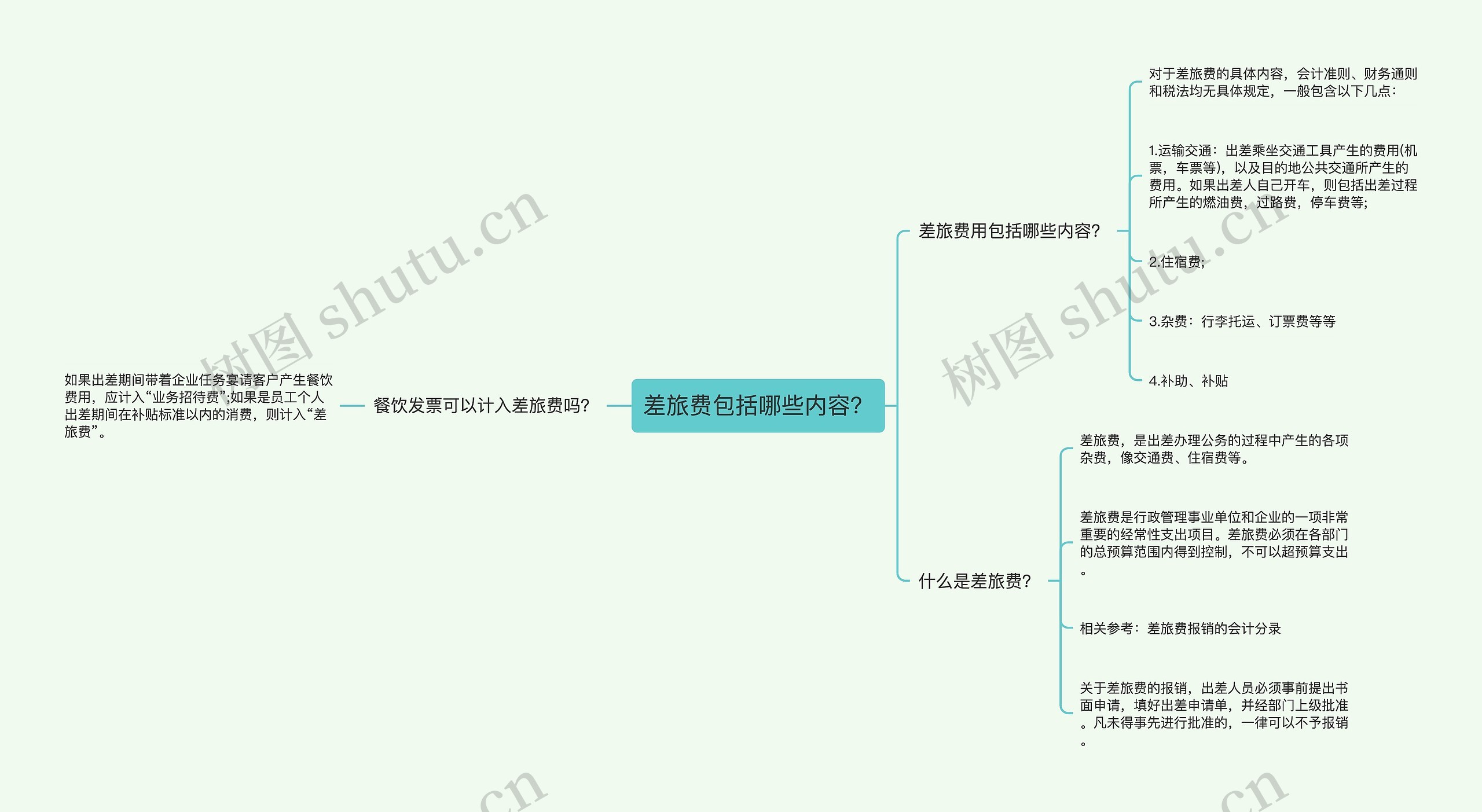 差旅费包括哪些内容？思维导图