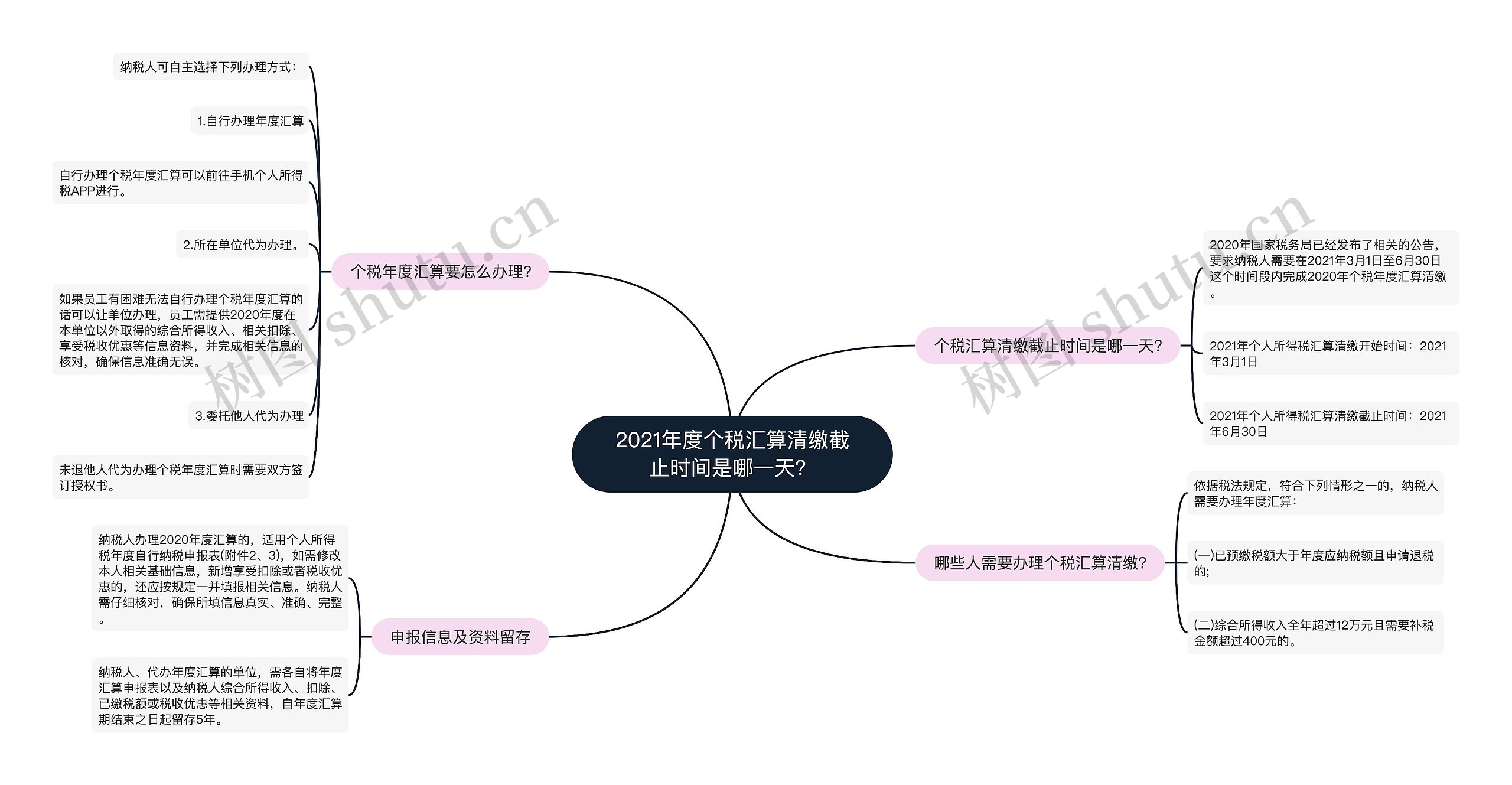 2021年度个税汇算清缴截止时间是哪一天？思维导图