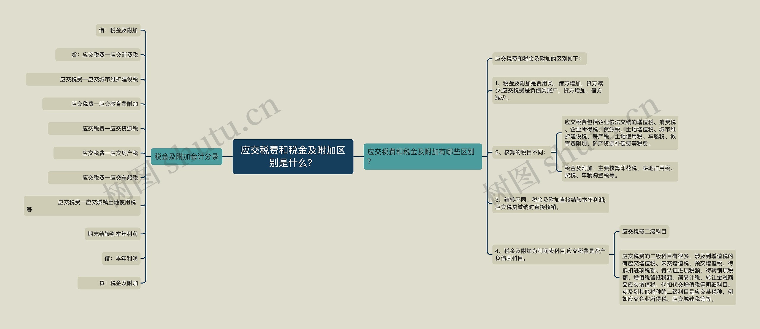 应交税费和税金及附加区别是什么？思维导图