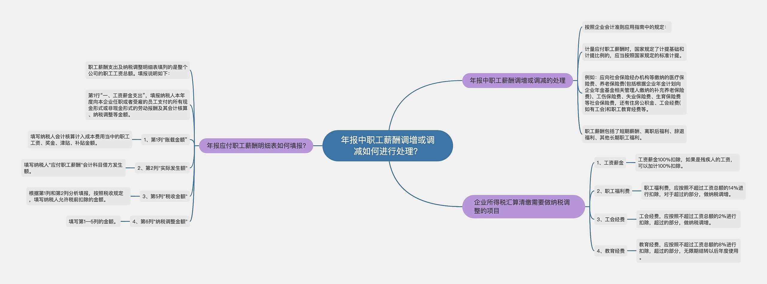 年报中职工薪酬调增或调减如何进行处理？