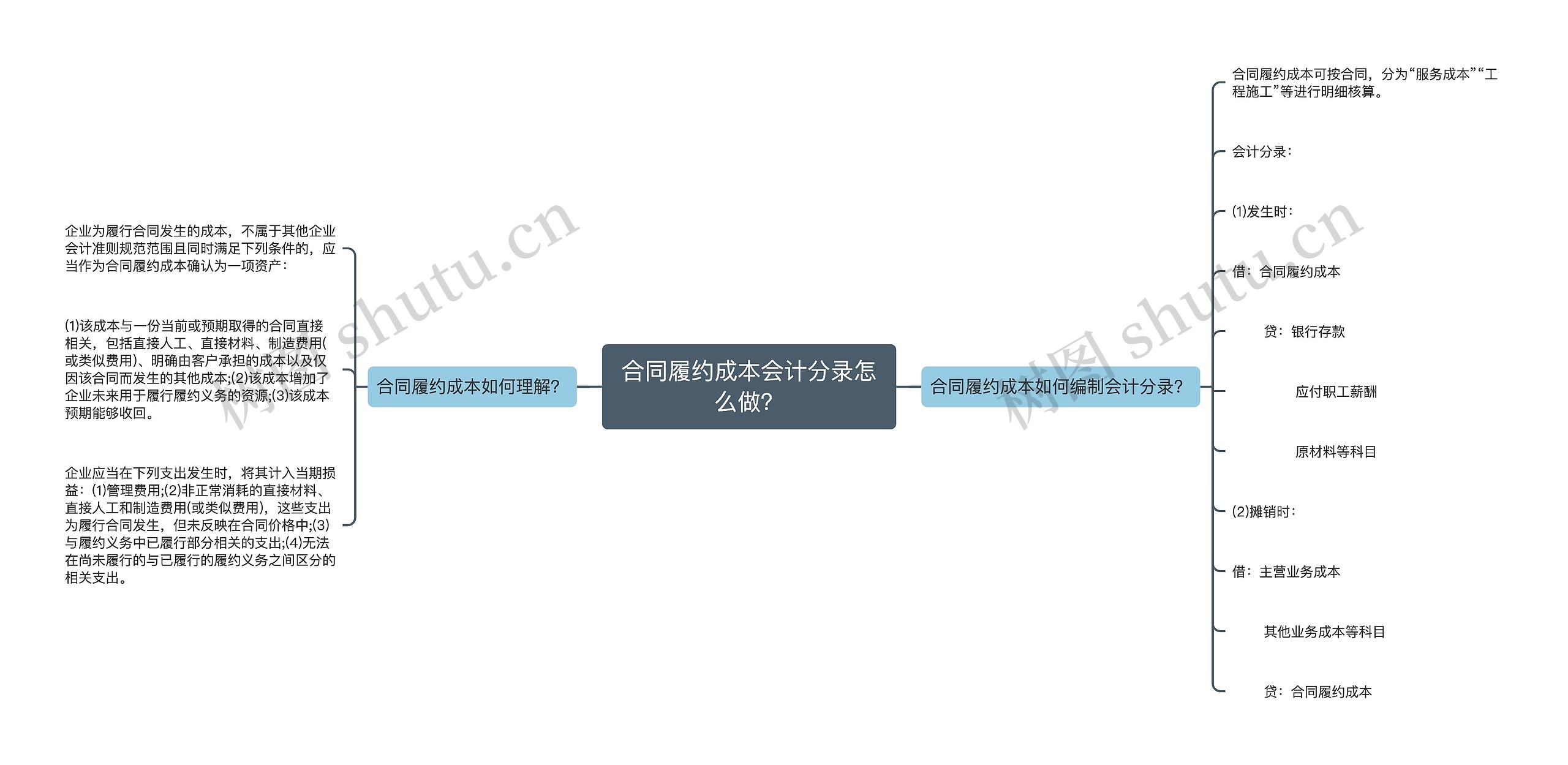 合同履约成本会计分录怎么做？思维导图