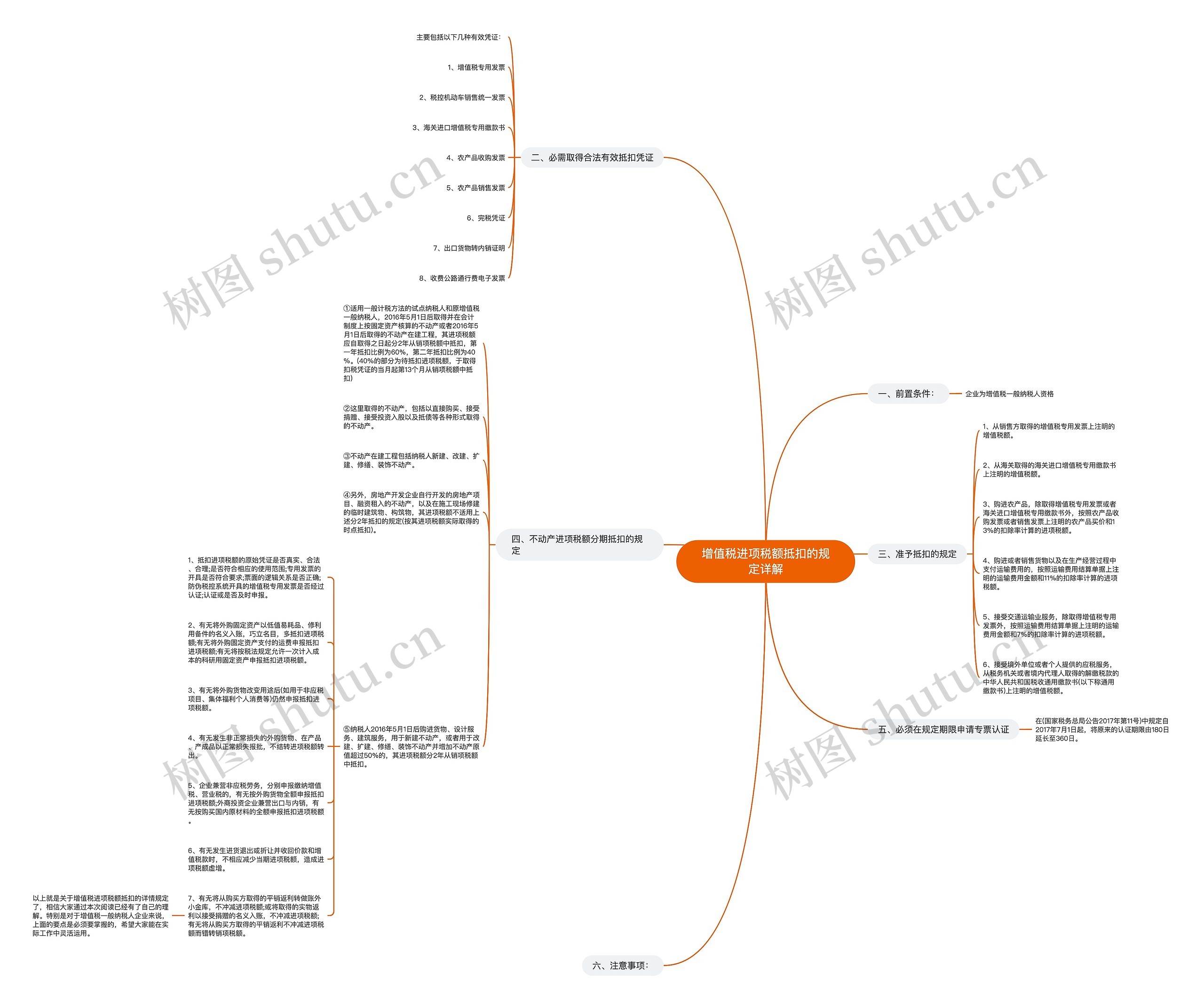 增值税进项税额抵扣的规定详解思维导图