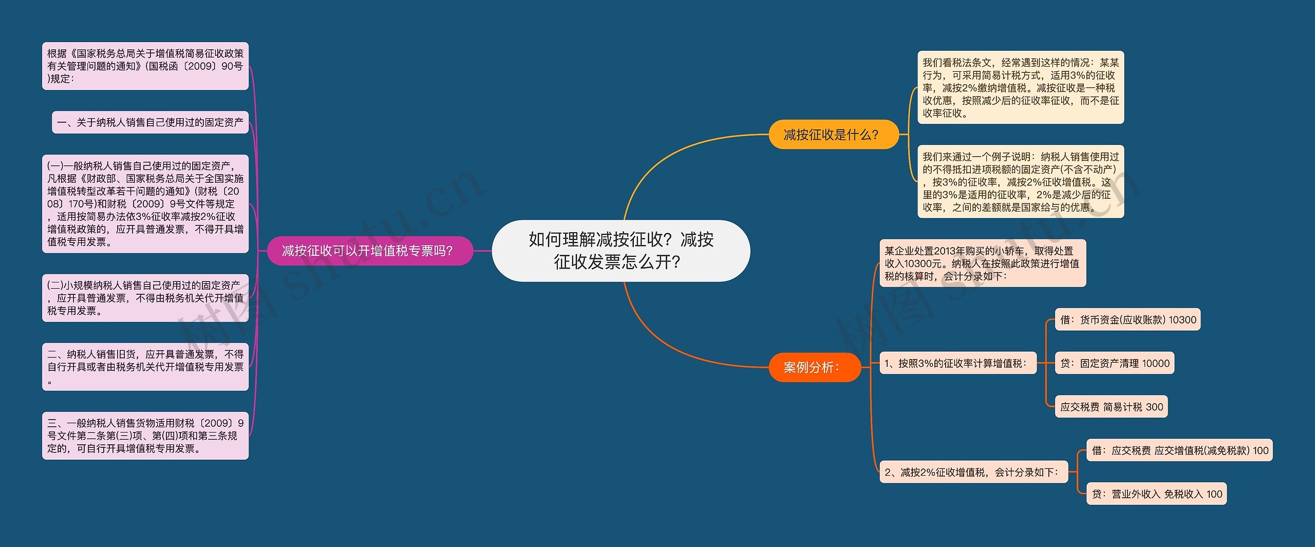 如何理解减按征收？减按征收发票怎么开？思维导图