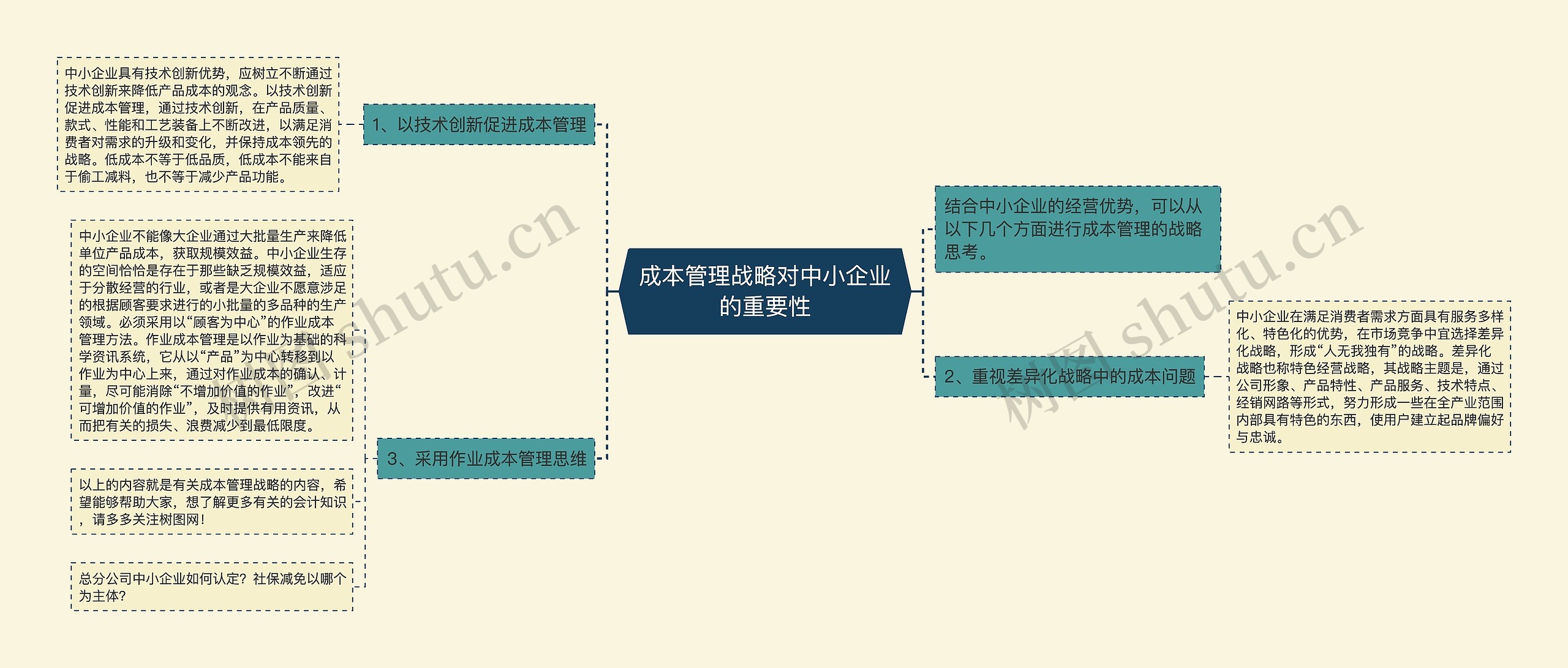 成本管理战略对中小企业的重要性思维导图