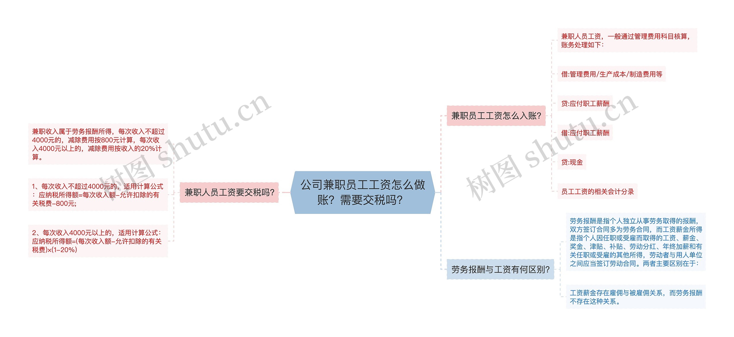 公司兼职员工工资怎么做账？需要交税吗？