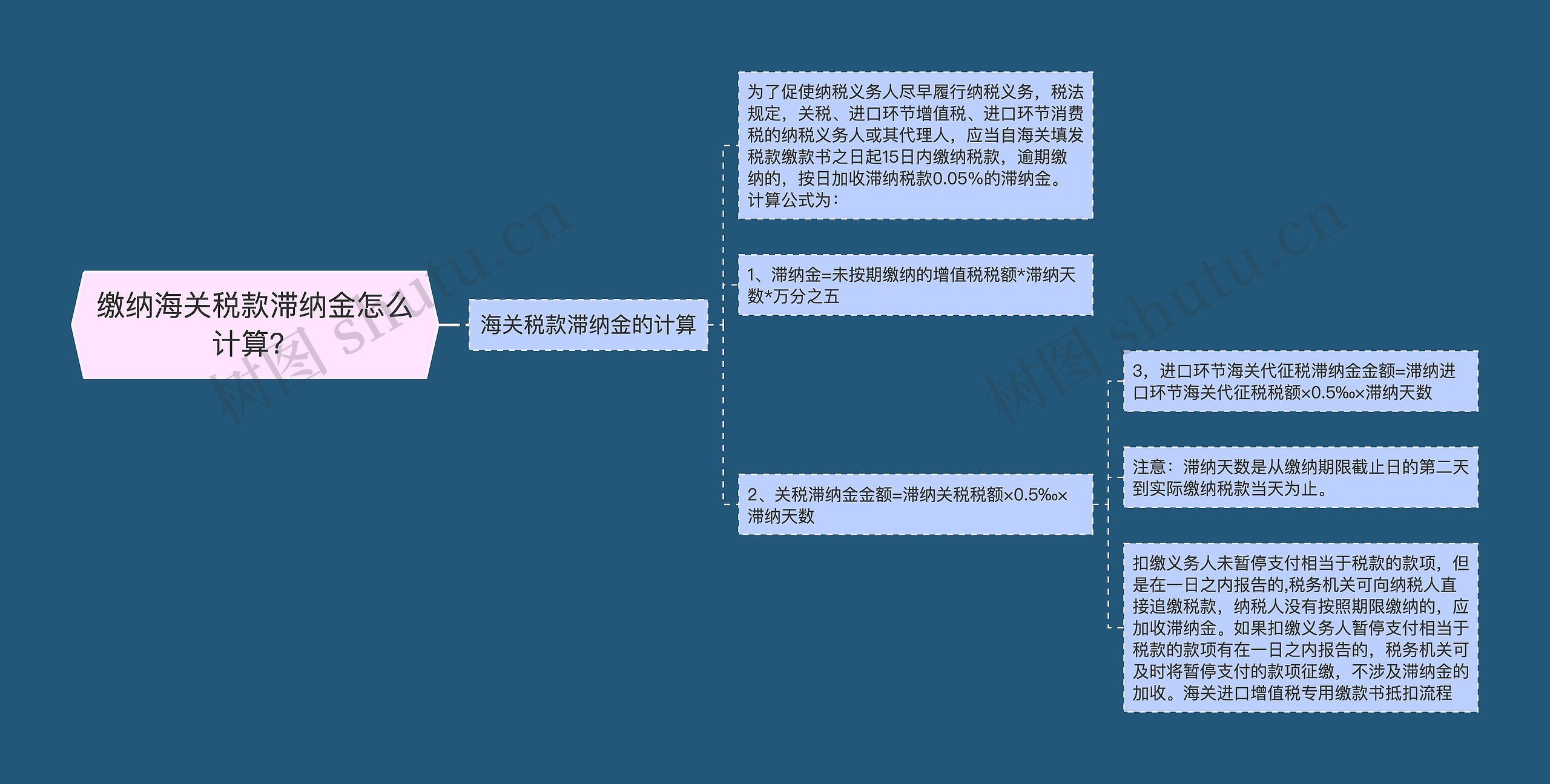 缴纳海关税款滞纳金怎么计算？思维导图