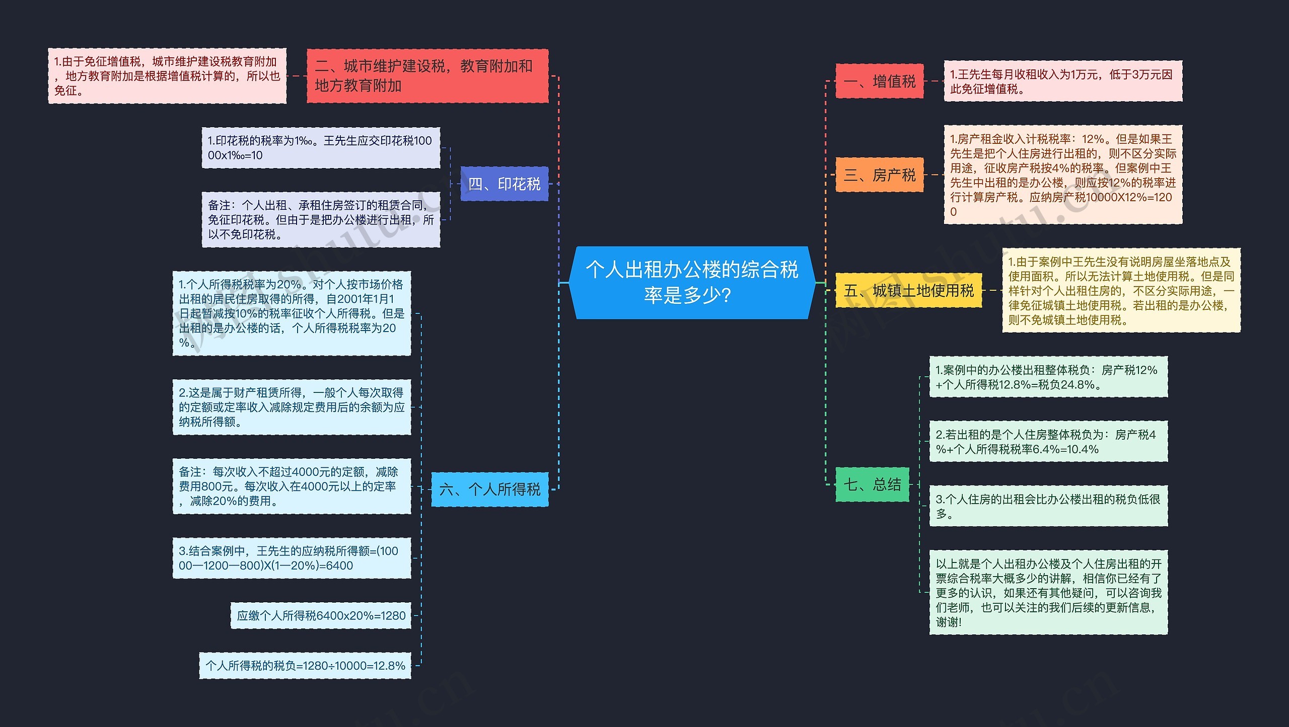 个人出租办公楼的综合税率是多少？思维导图