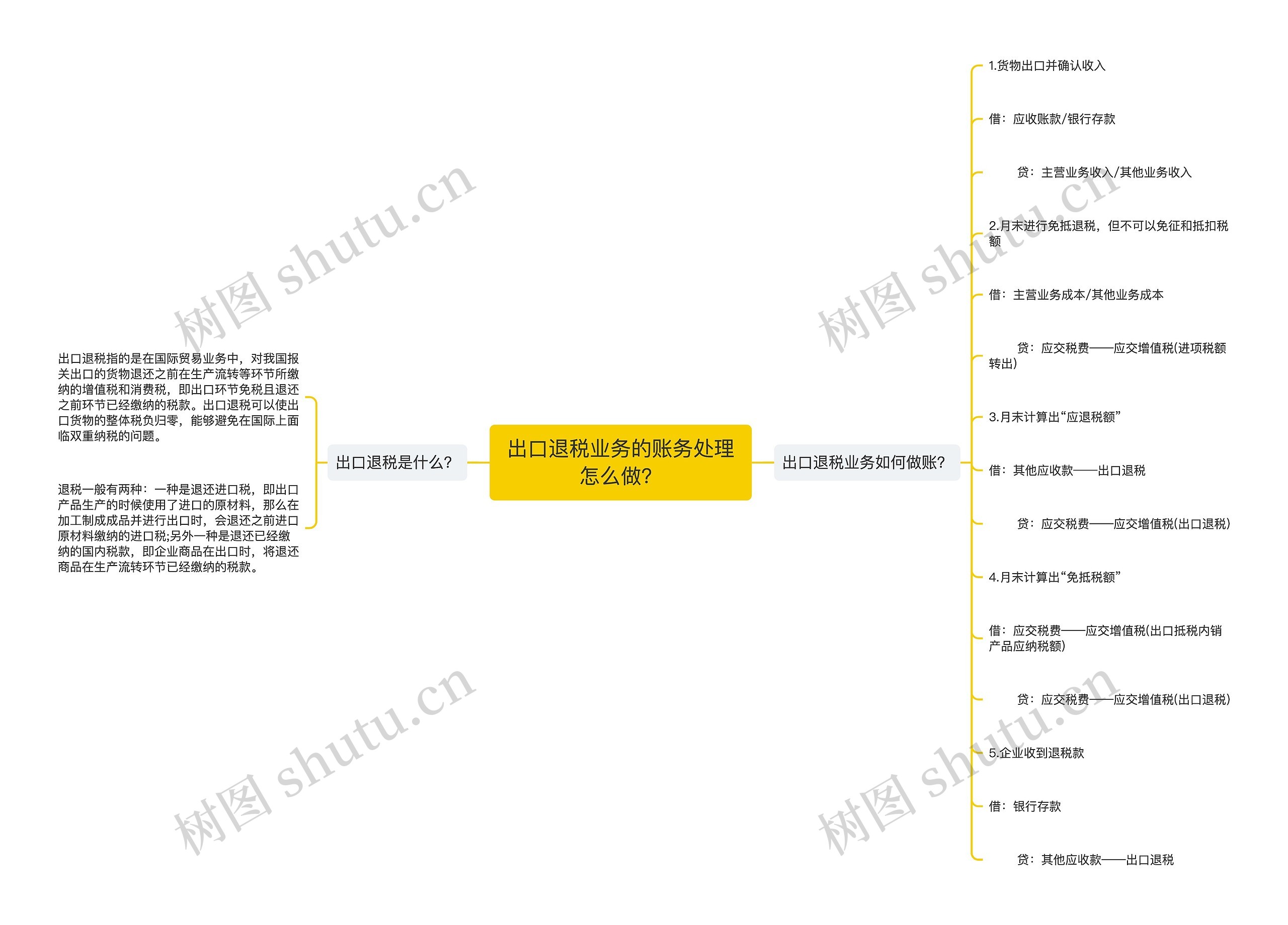 出口退税业务的账务处理怎么做？思维导图