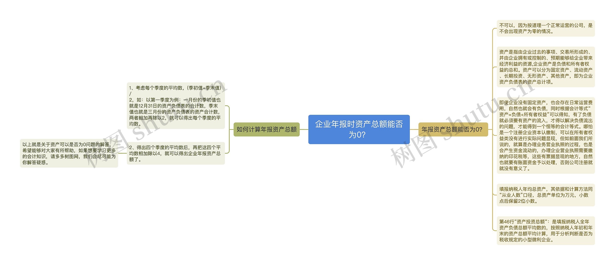 企业年报时资产总额能否为0？思维导图