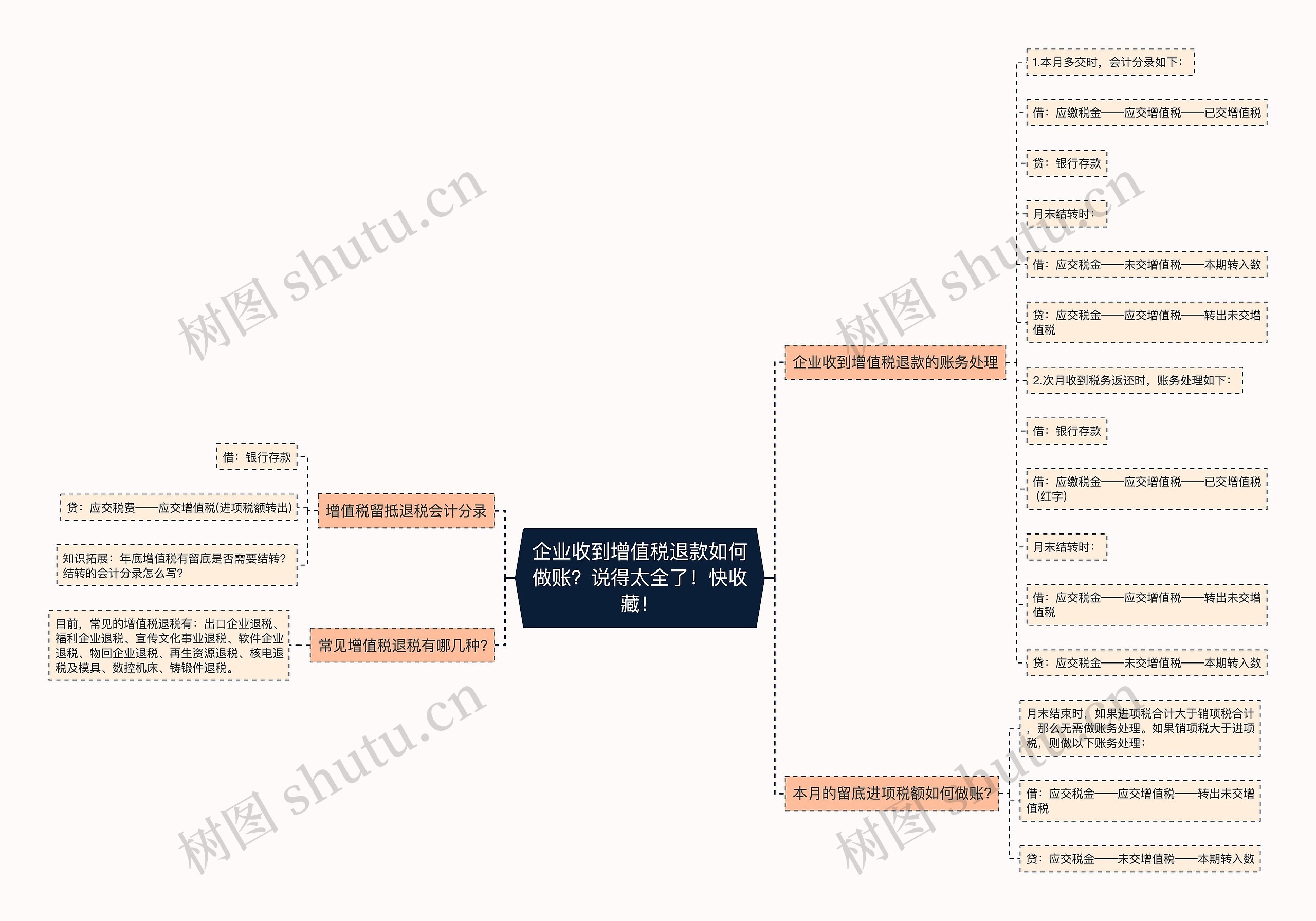 企业收到增值税退款如何做账？说得太全了！快收藏！思维导图