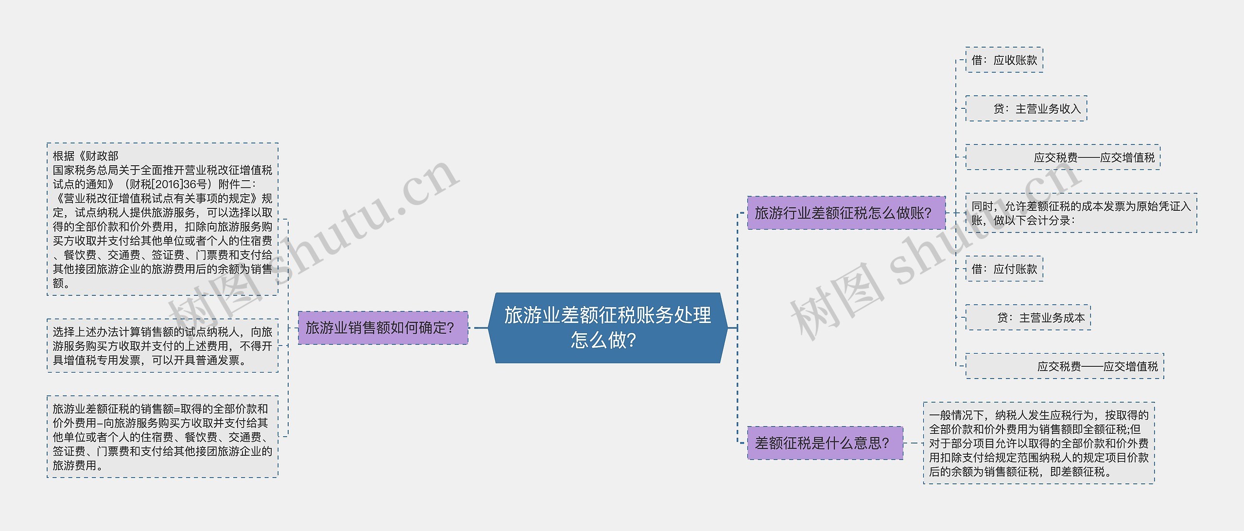 旅游业差额征税账务处理怎么做？