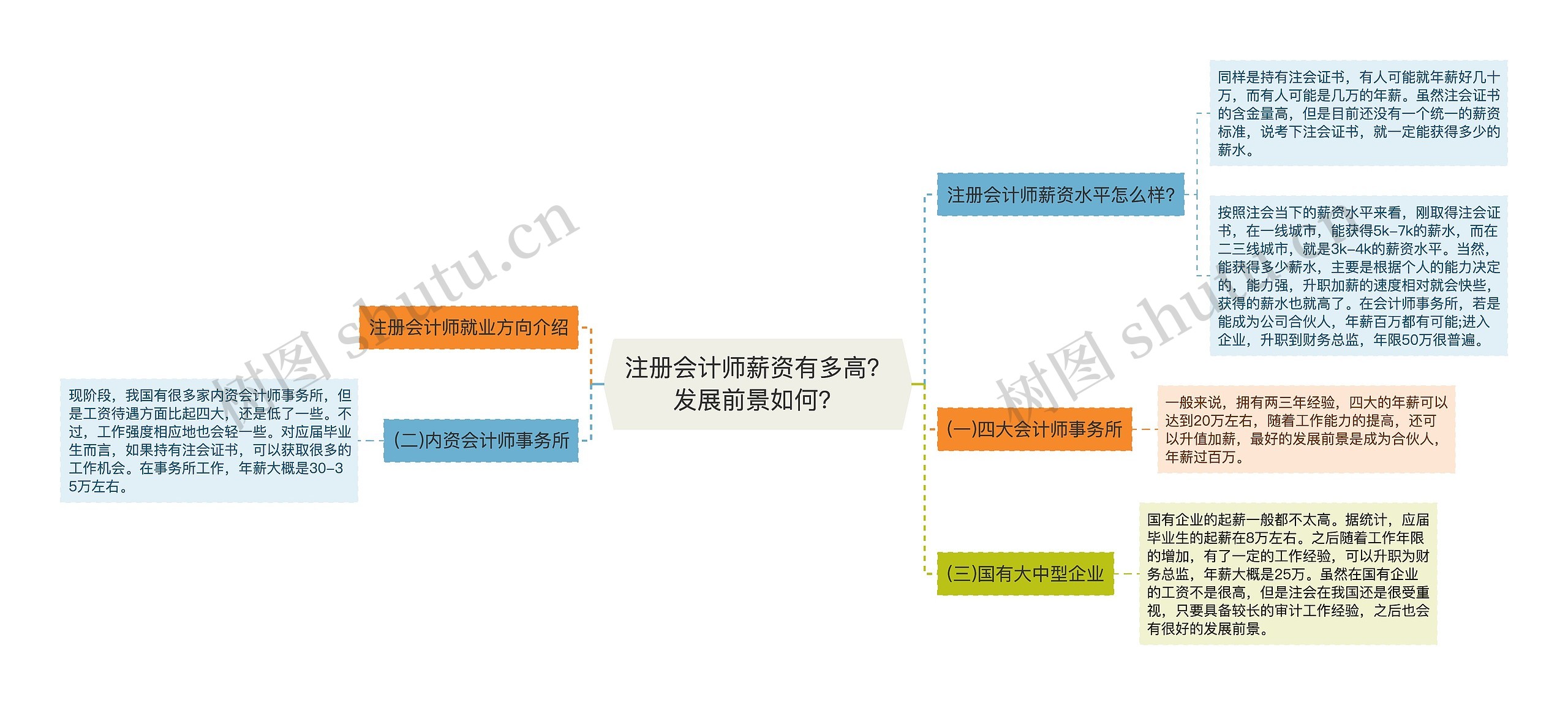 注册会计师薪资有多高？发展前景如何？