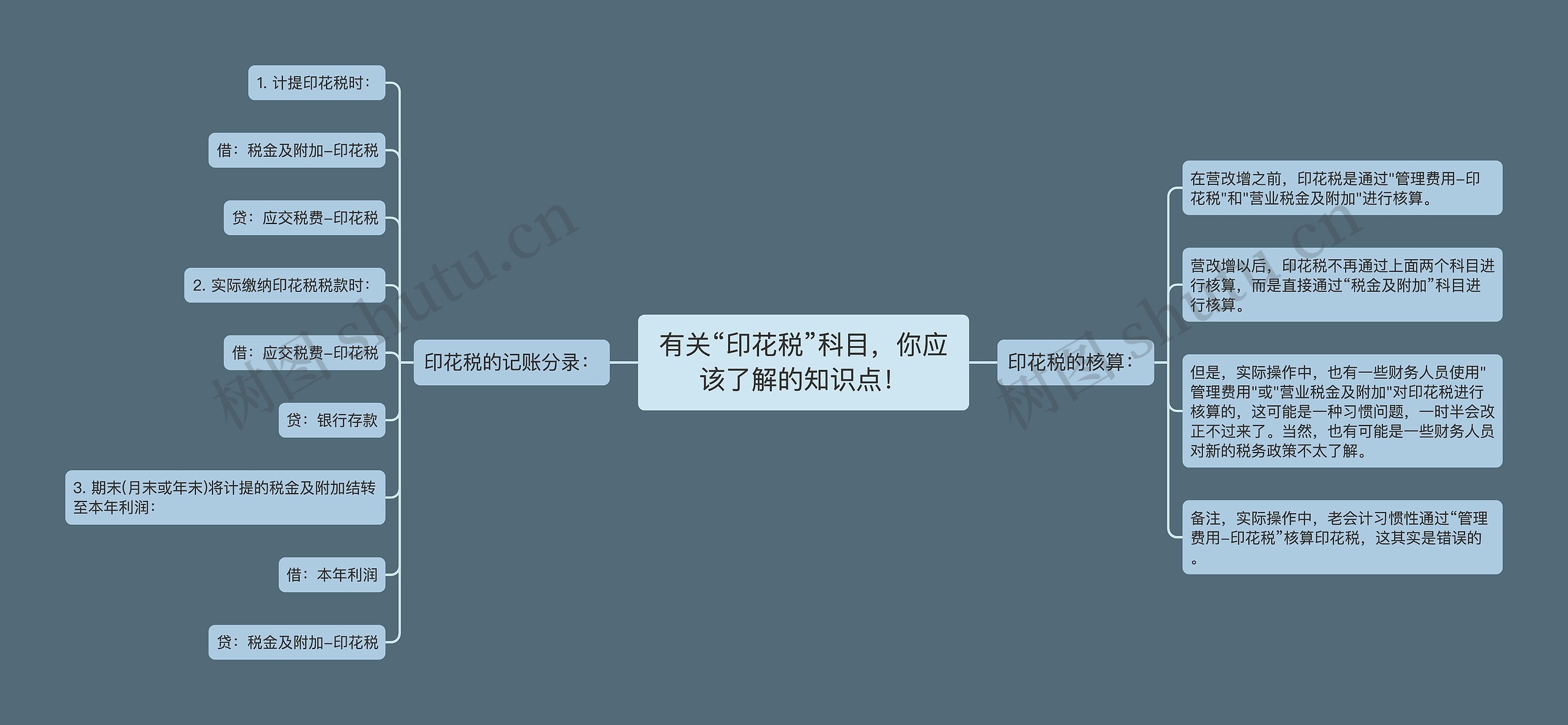 有关“印花税”科目,你应该了解的知识点! 有关“印花税”科目,你应该了解的知识点!