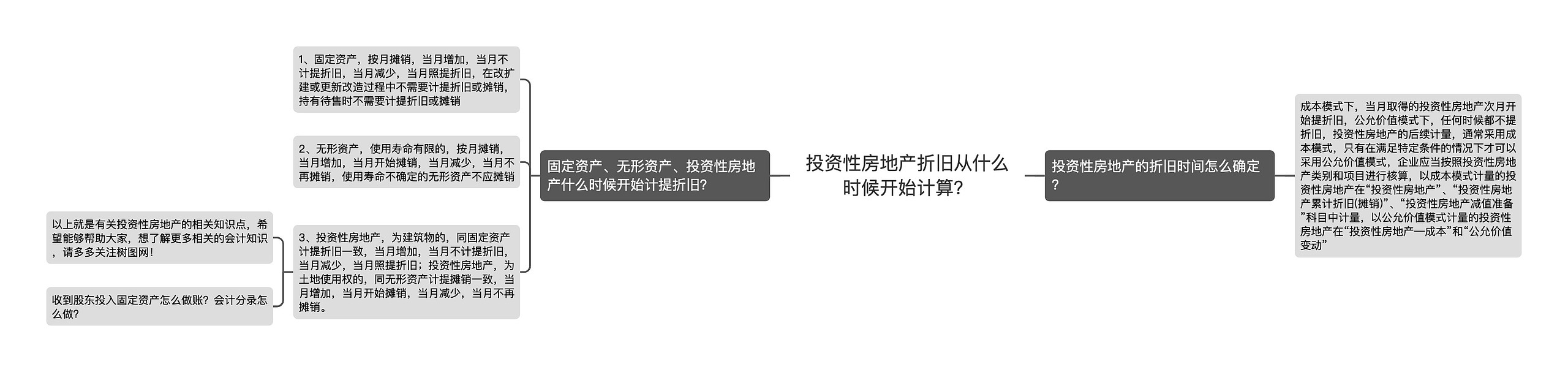 投资性房地产折旧从什么时候开始计算？思维导图