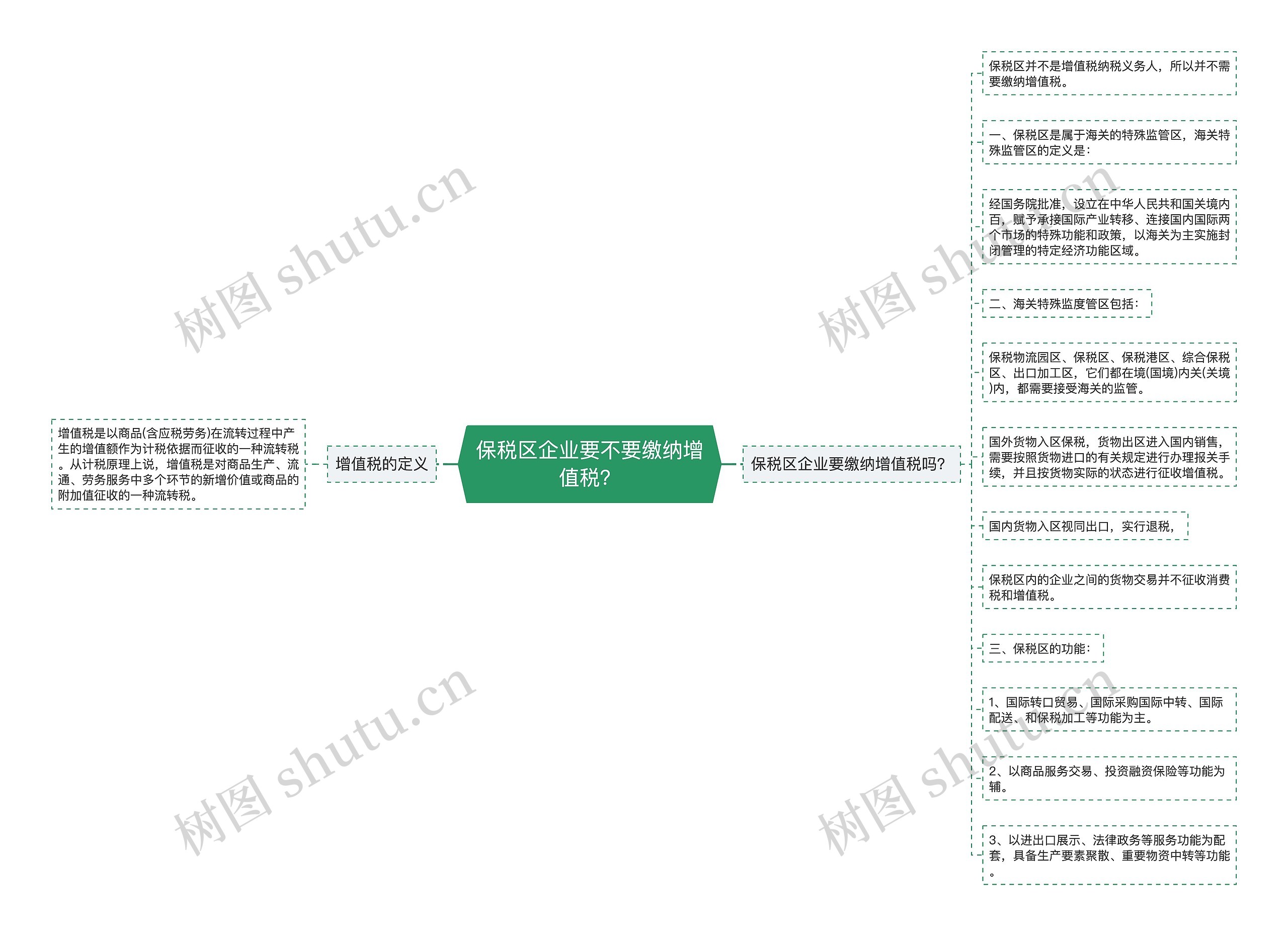 保税区企业要不要缴纳增值税？思维导图