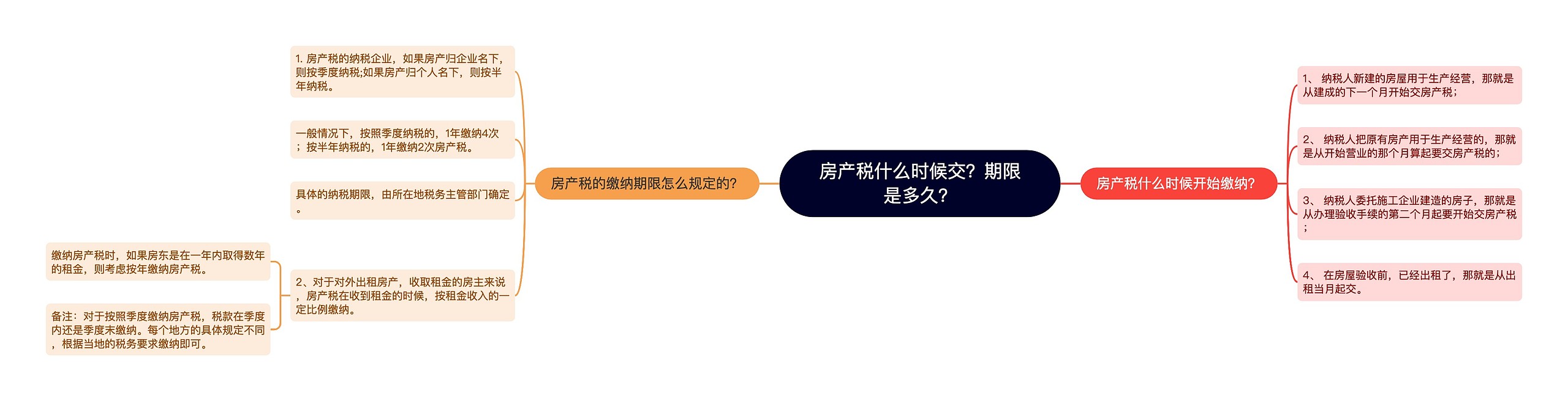 房产税什么时候交？期限是多久？思维导图