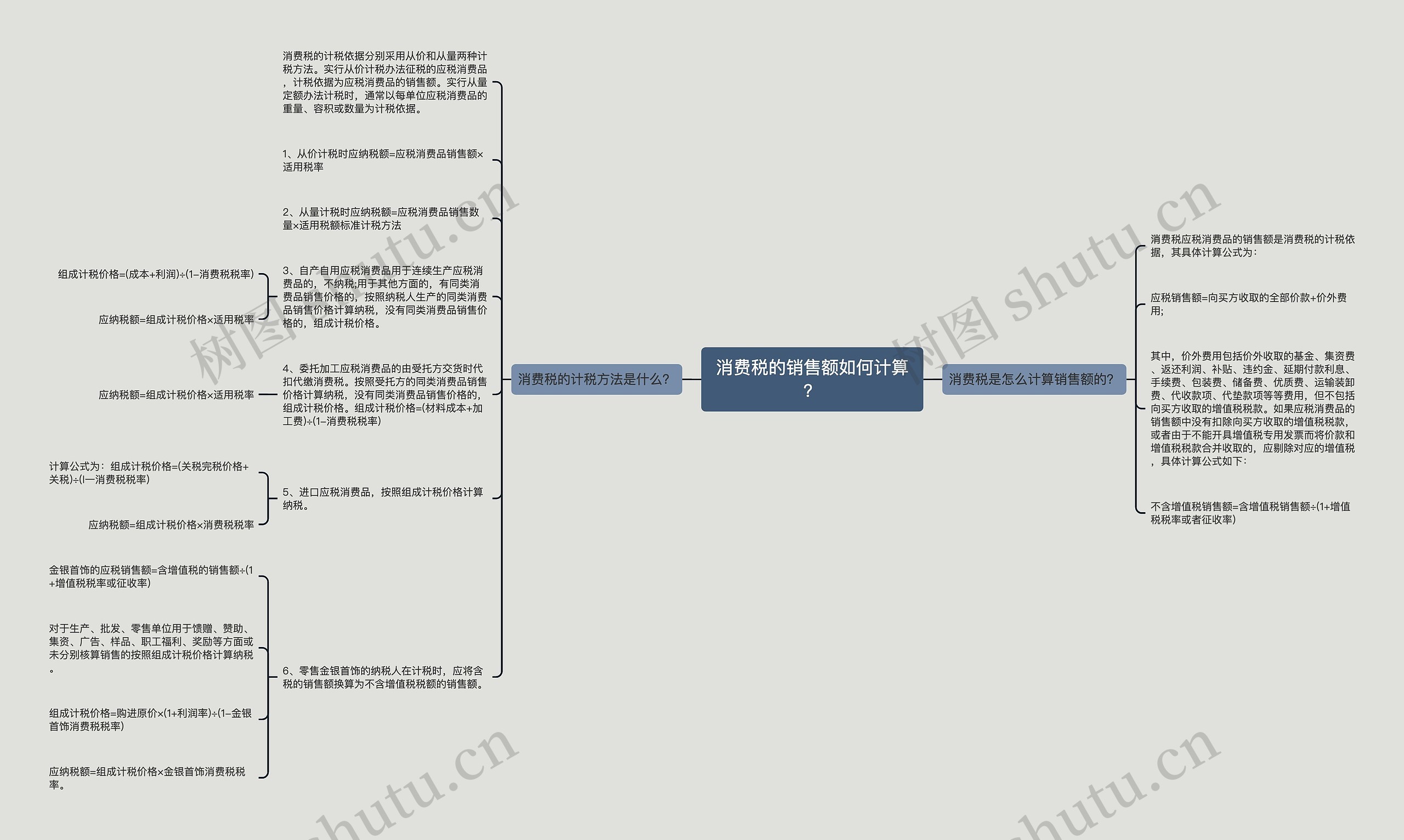 消费税的销售额如何计算?思维导图高清图 消费税的销售额如何计算?思维导图