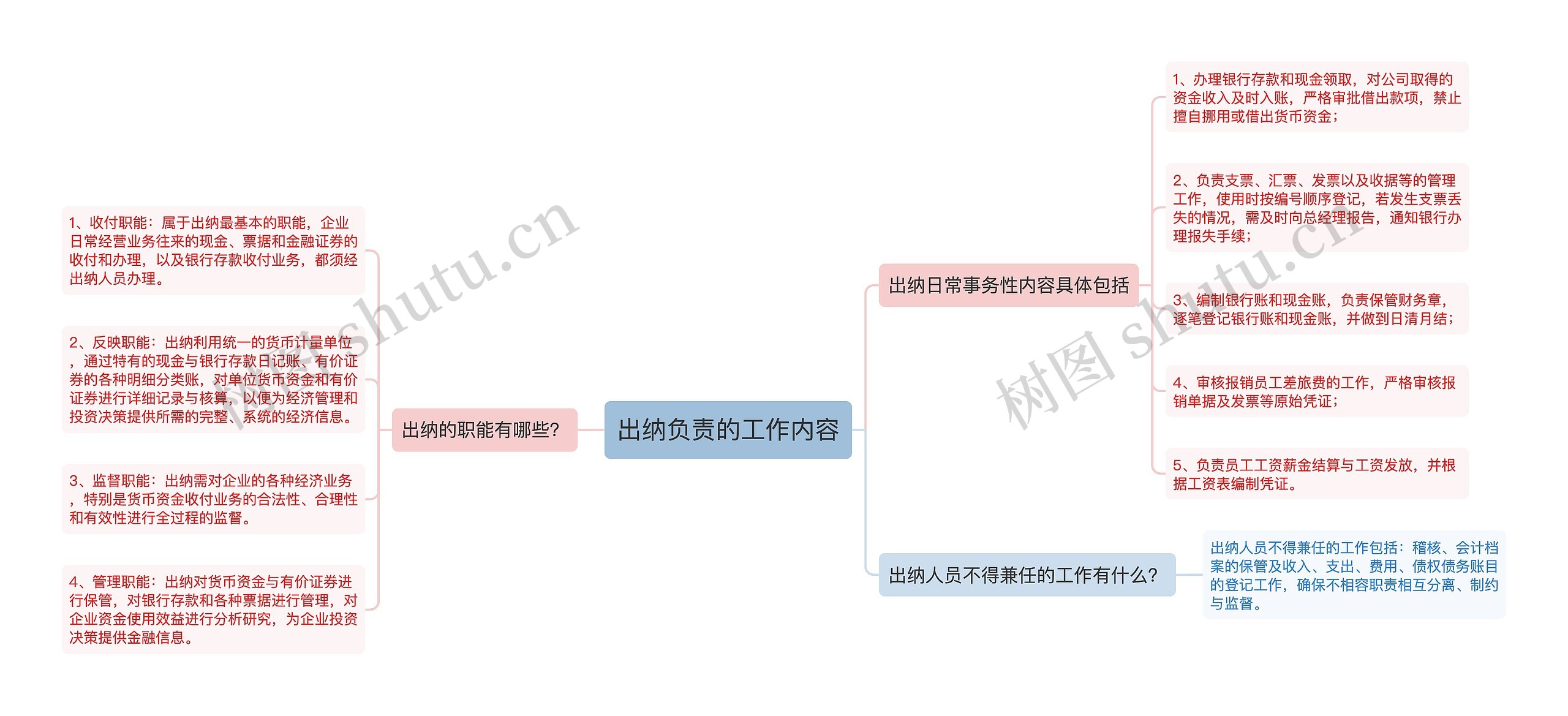 出纳负责的工作内容思维导图